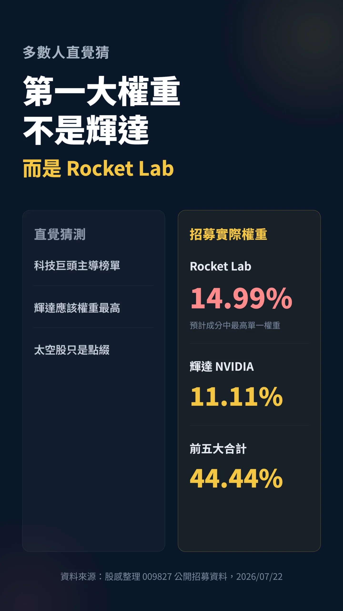 009827預計成分股權重對比,Rocket Lab14.99%高於輝達11.11%