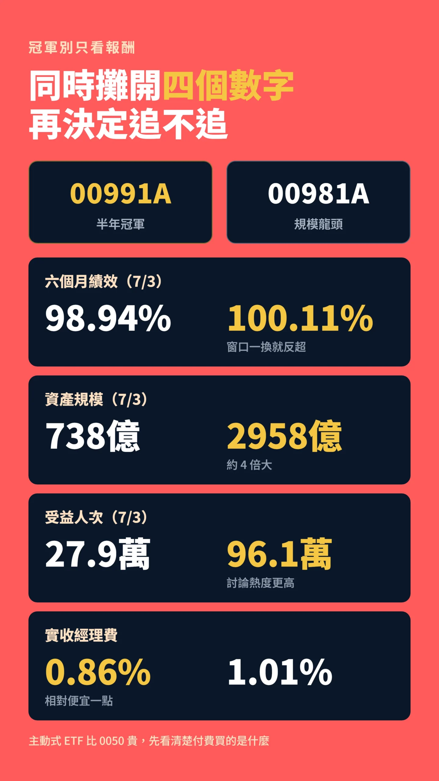 00991A與00981A四項關鍵數據雙欄對比表，績效規模受益人次費用