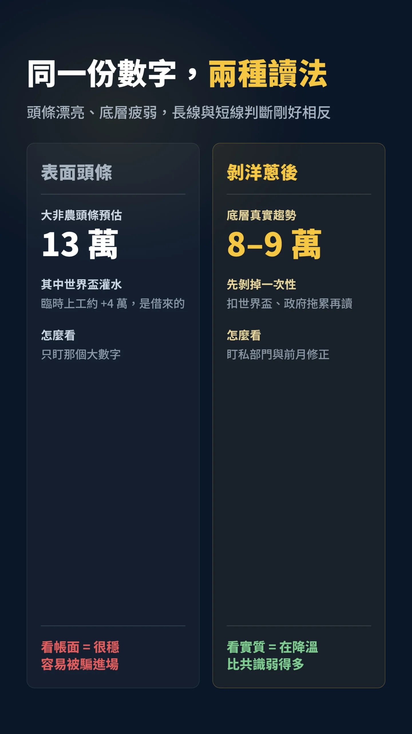 表面頭條與剝洋蔥後底層趨勢的雙欄對比,13萬對8到9萬
