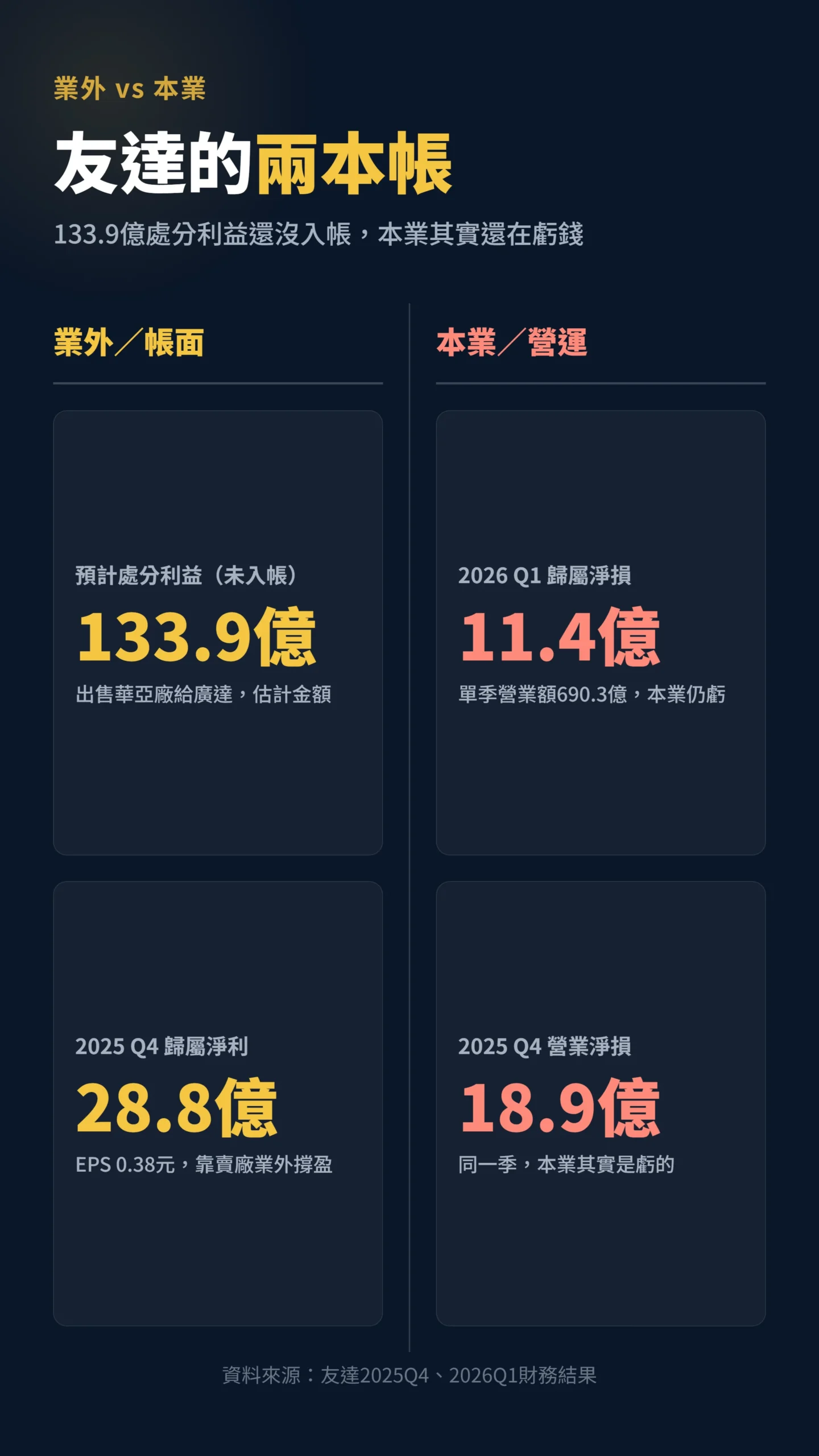 友達133.9億業外利益對比本業虧損數據對照圖