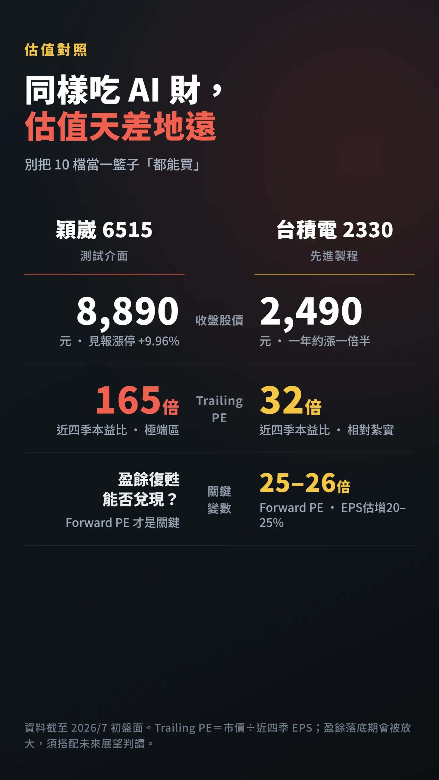 穎崴與台積電估值對比表,本益比165倍對32倍