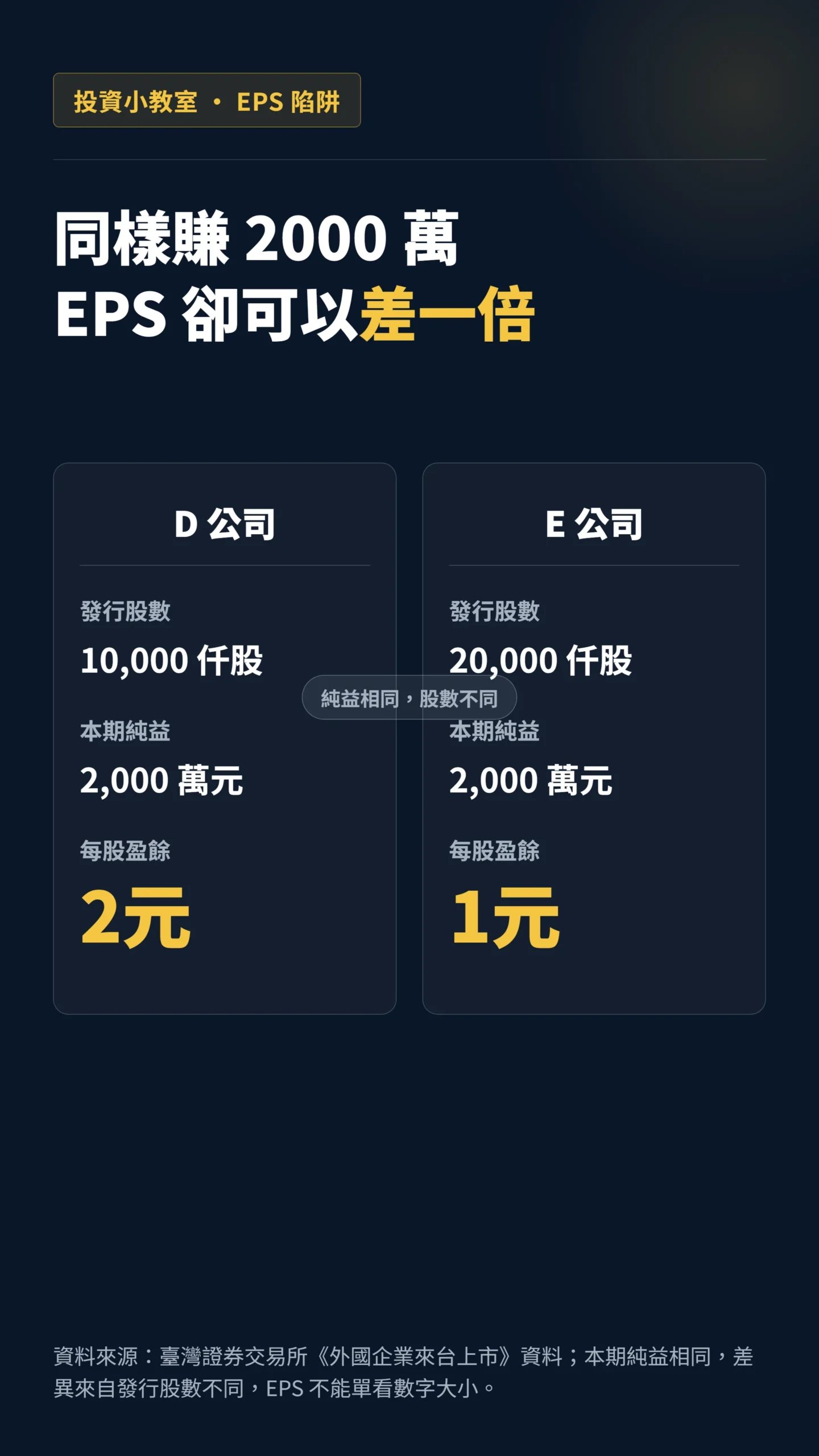 兩家公司同樣賺2000萬元但EPS相差一倍的對比圖解