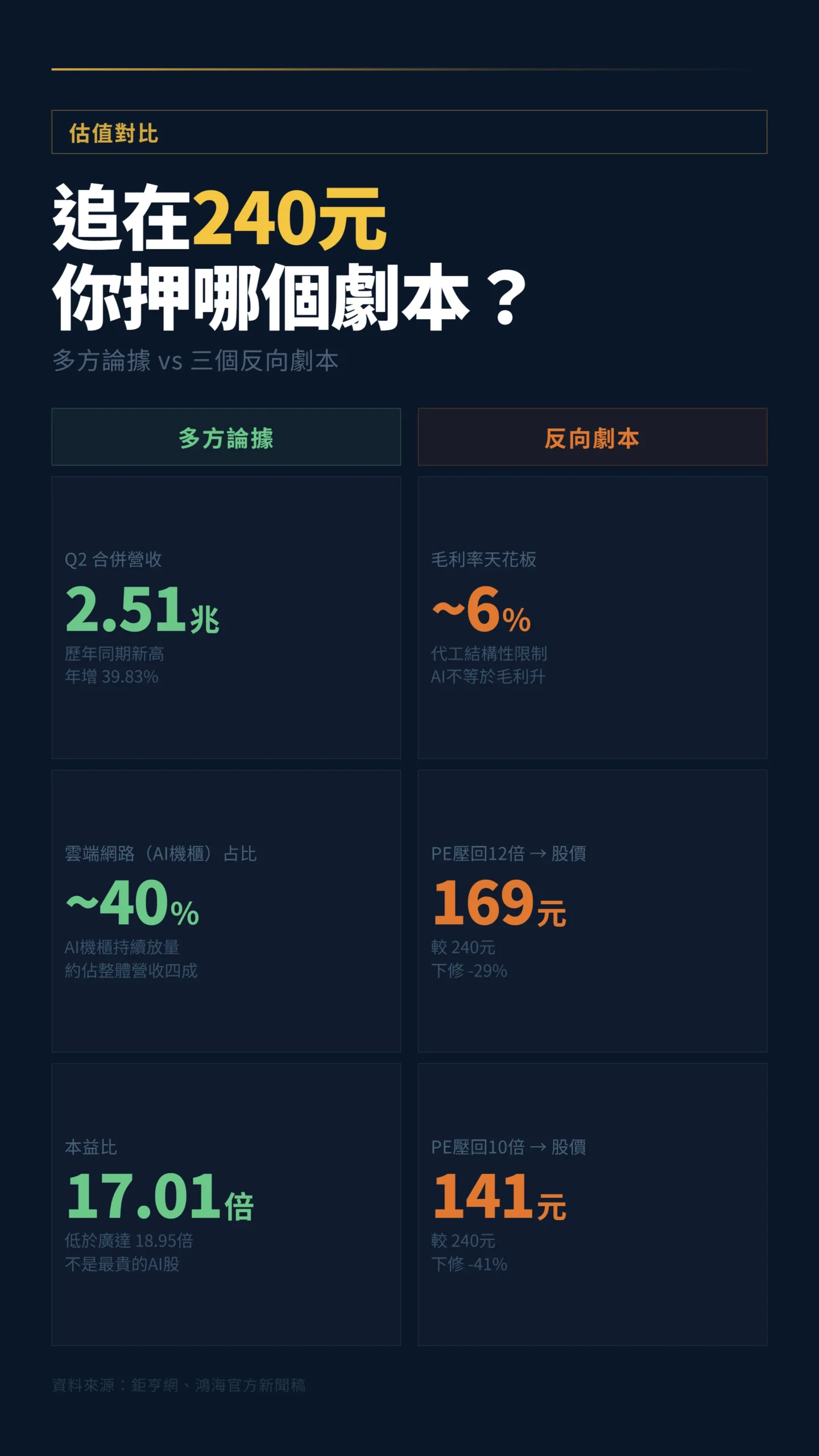 鴻海240元估值對比:多方論據與PE壓縮三個反向劇本,股價下修空間高達41%