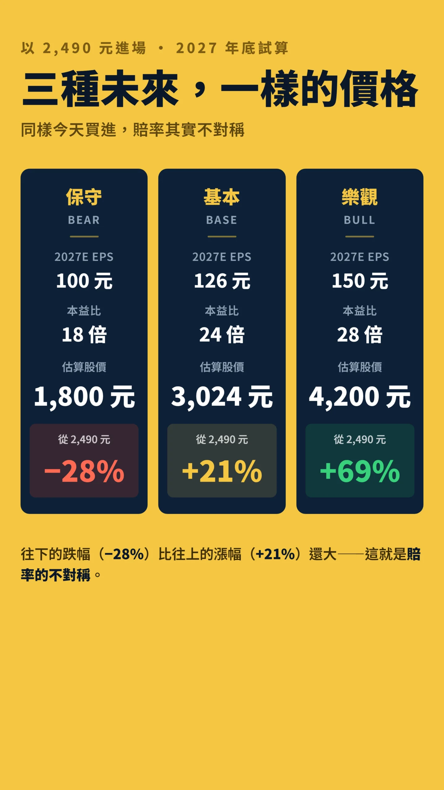 台積電以2490元進場的樂觀基本保守三情境報酬試算對比