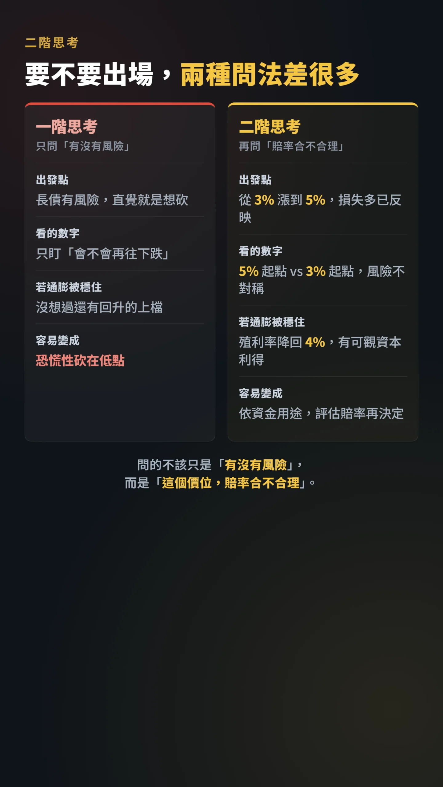 一階思考與二階思考對比:5%起點的長債該用賠率而非只用風險評估出場