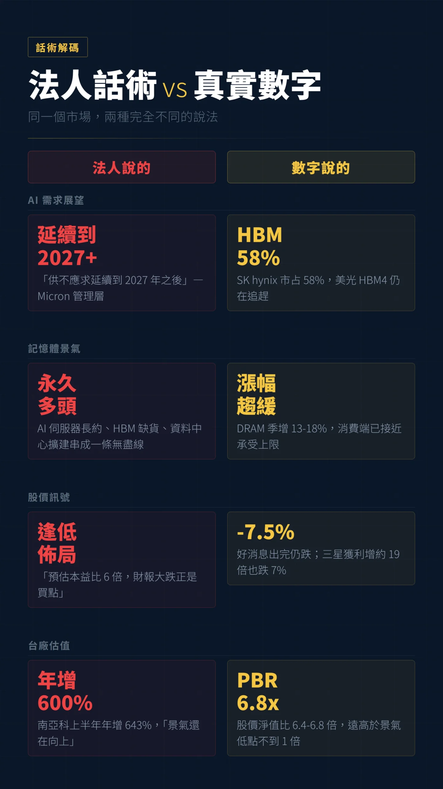 法人話術與真實數字對比:AI需求、記憶體景氣、股價訊號、南亞科估值四大面向比較
