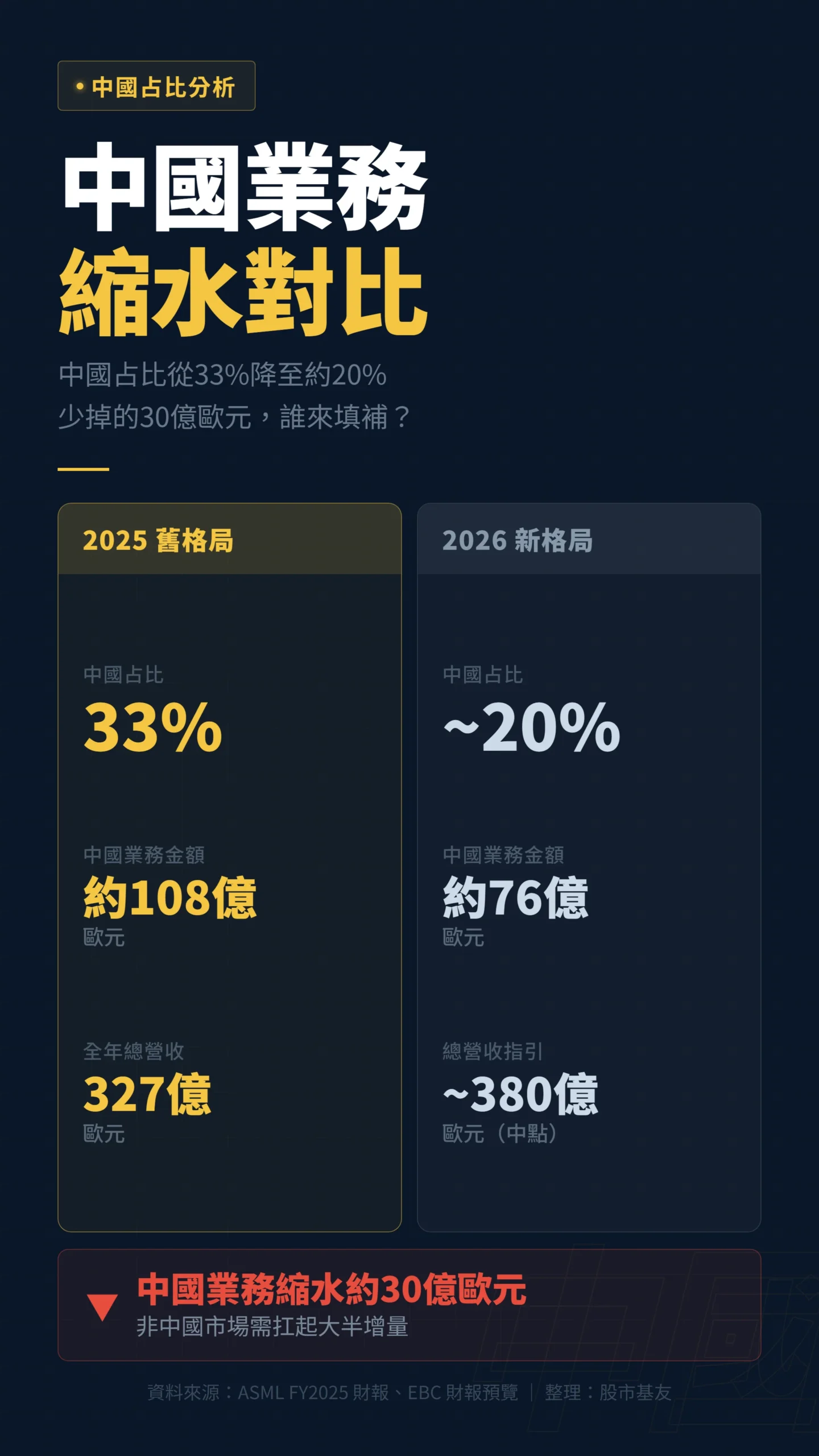ASML 中國業務占比從2025年33%降至2026年約20%,缺口達30億歐元對比分析