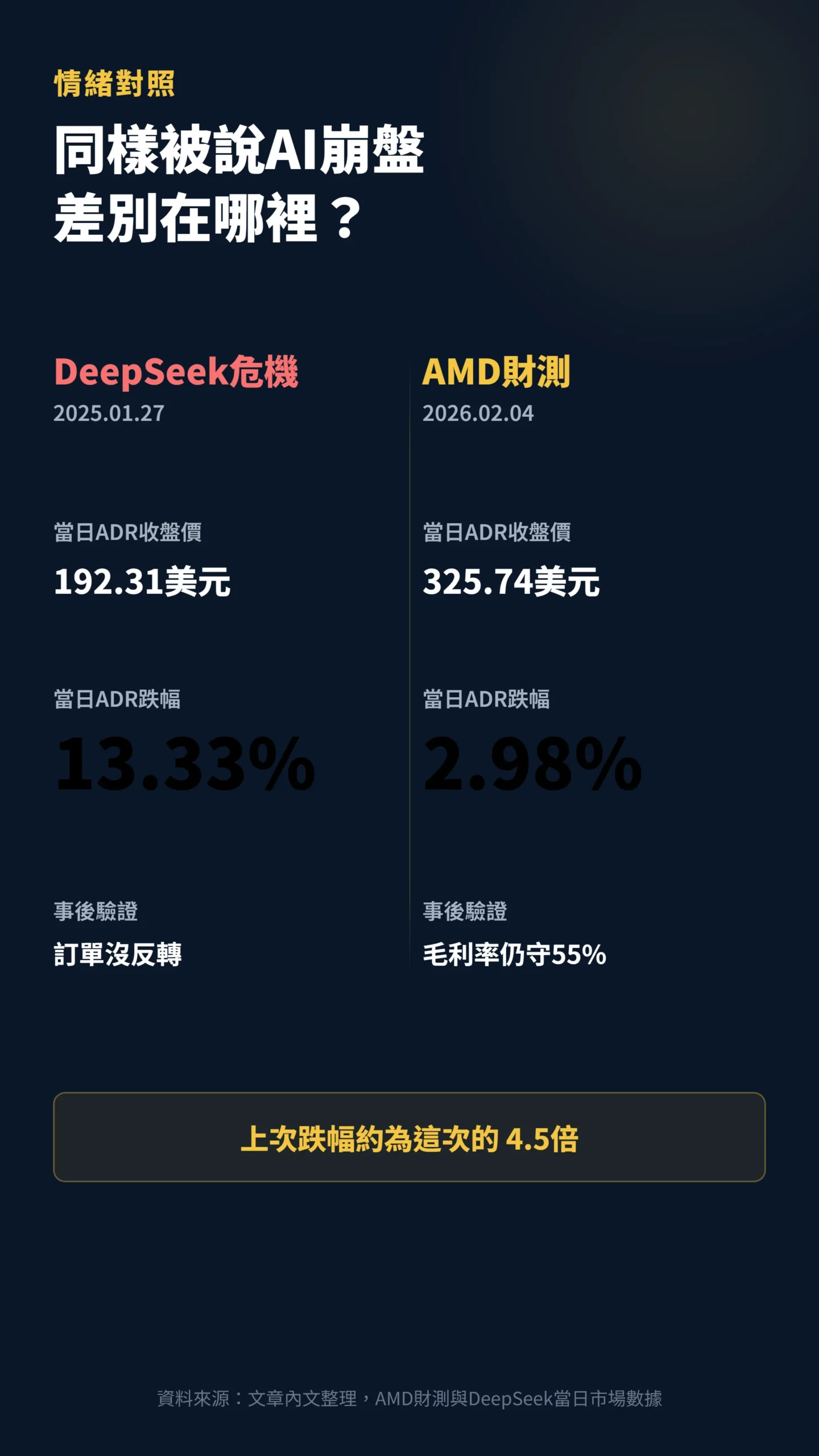 DeepSeek與AMD財測兩次台積電ADR重挫幅度對照圖