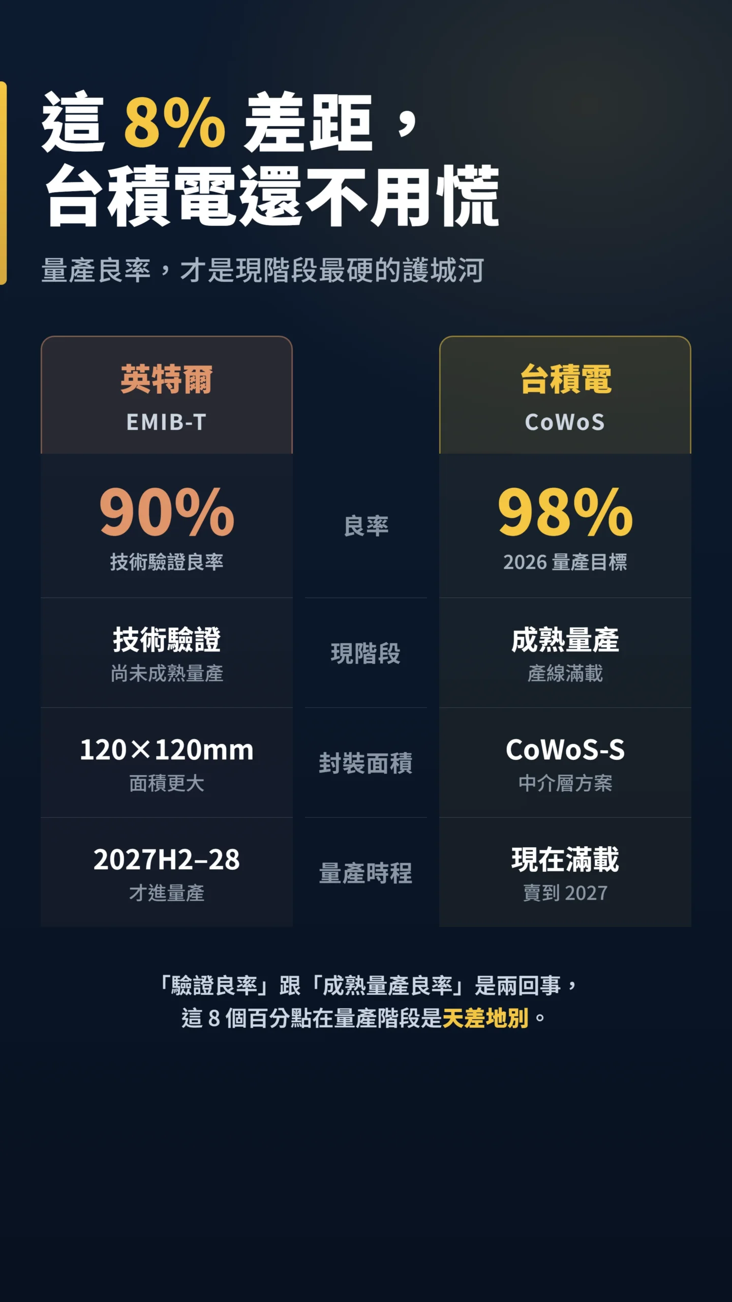 英特爾EMIB-T與台積電CoWoS良率與量產階段對比表