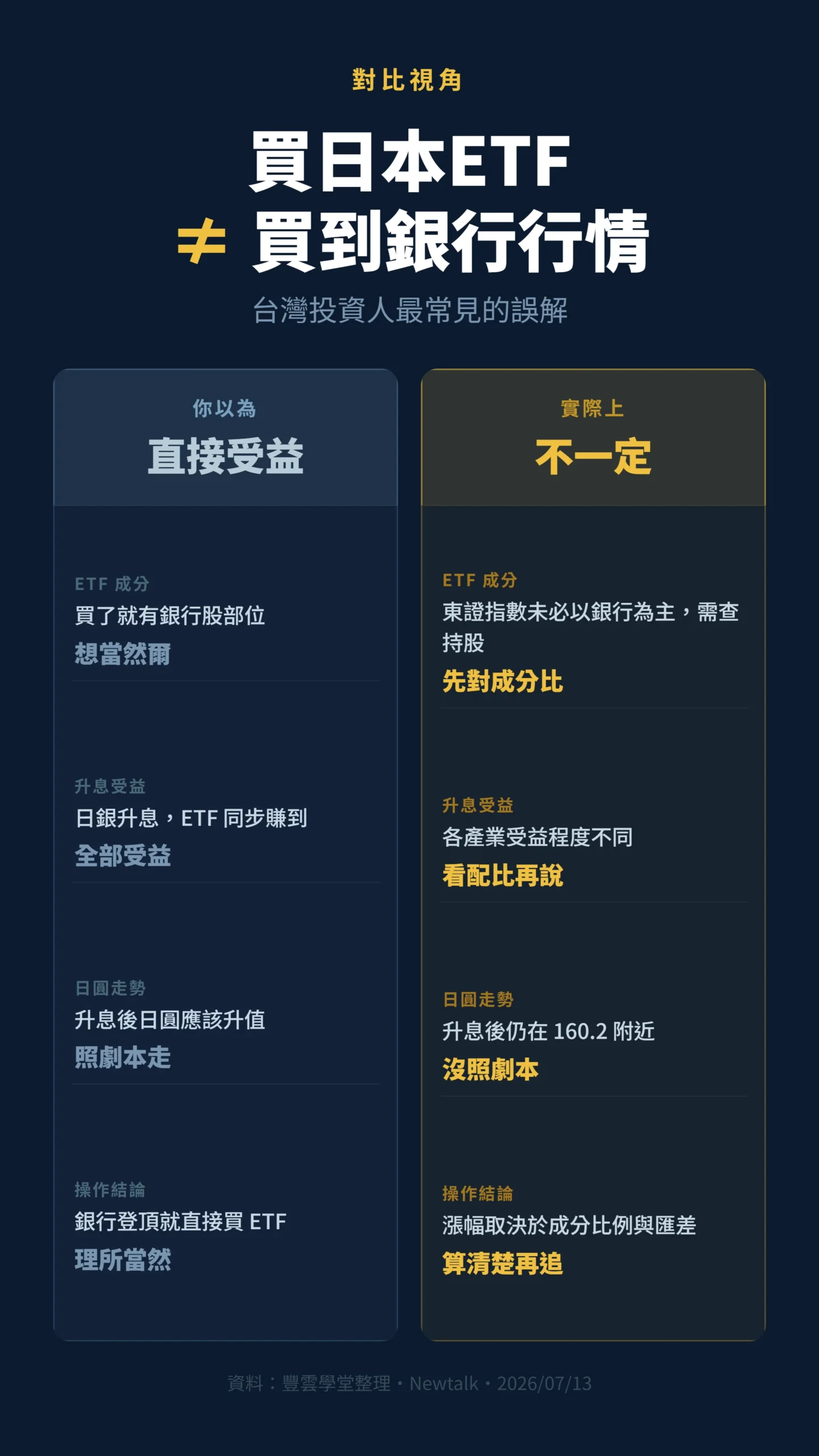 台灣投資人買日本ETF的誤解與實際情況對比，含日圓匯率與成分股說明