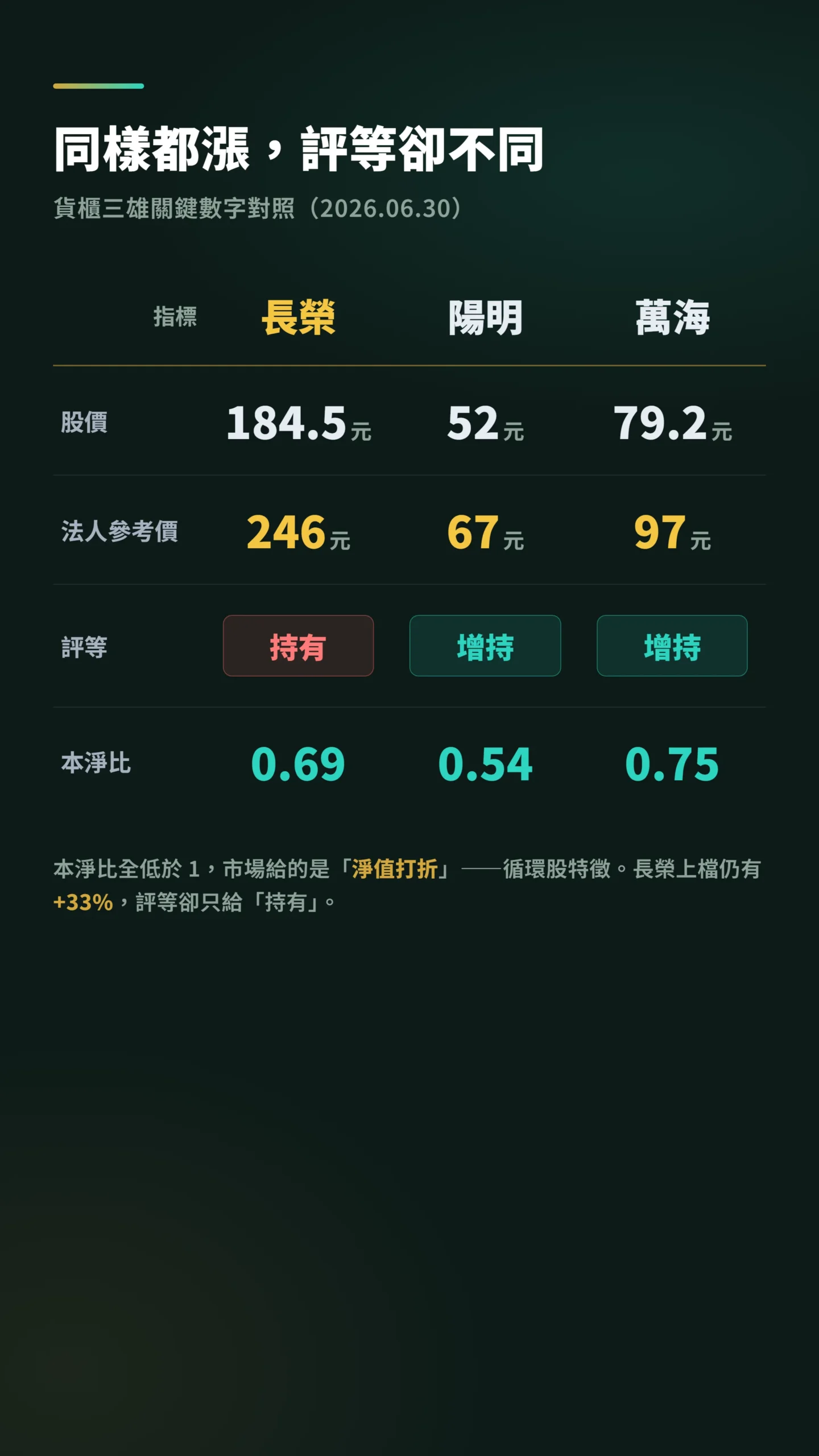 貨櫃三雄股價評等本淨比對照表:長榮陽明萬海關鍵數字