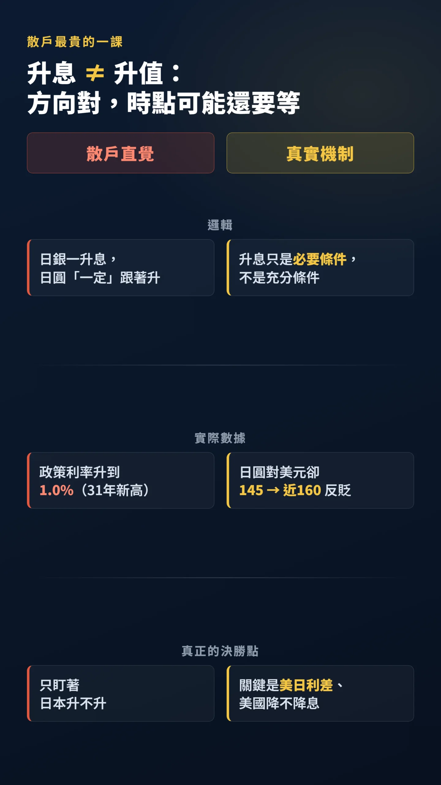 散戶直覺與真實機制對照表,說明升息是日圓升值的必要非充分條件