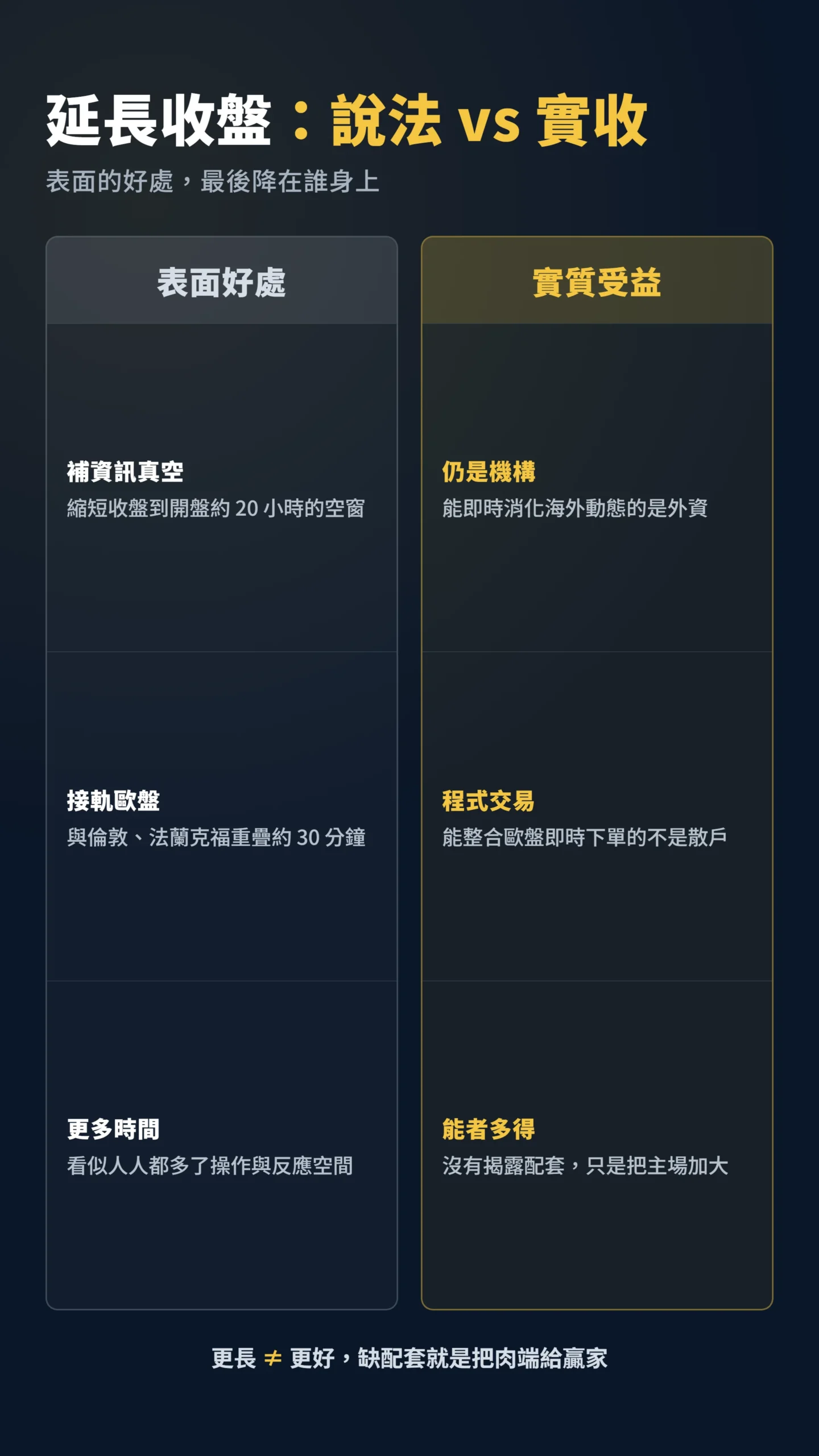 延長收盤表面好處與實質受益對比表，制度紅利多落在外資與程式交易