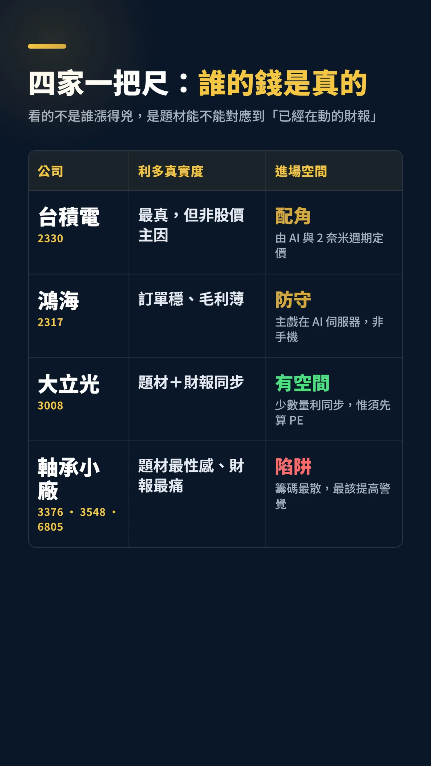 台積電鴻海大立光軸承小廠四家台廠題材與財報進場空間對照表
