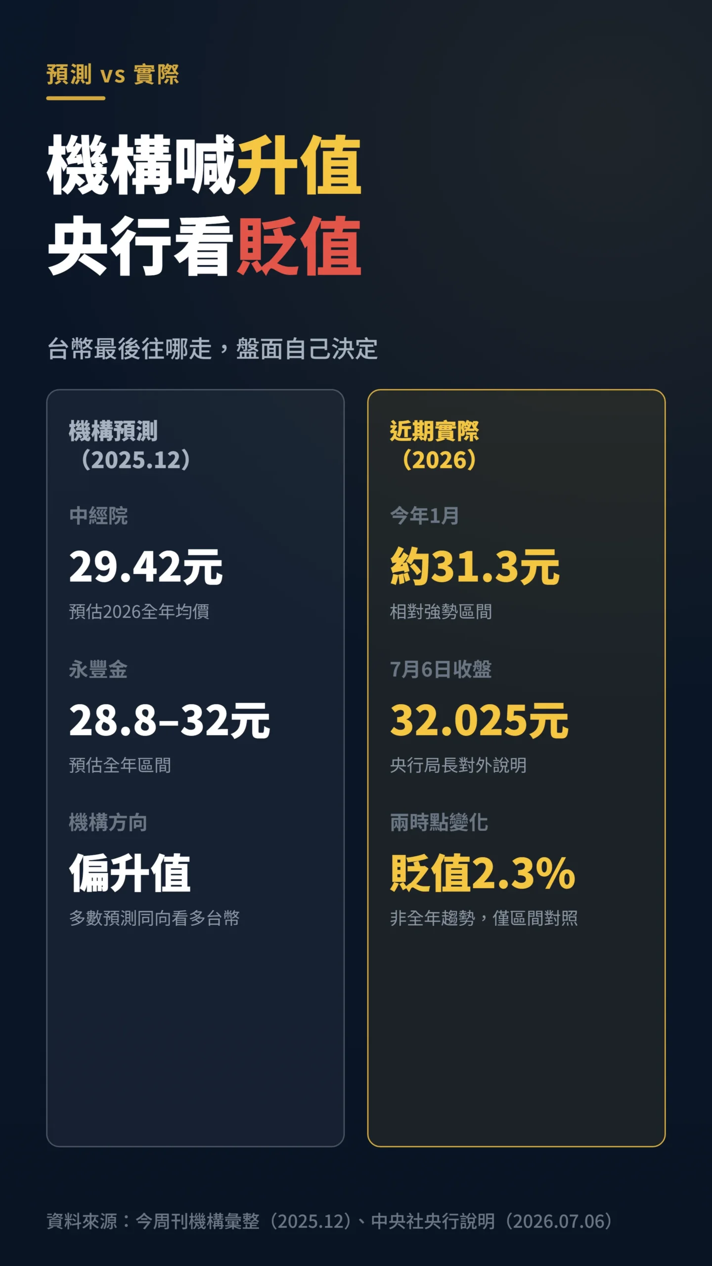機構預測台幣升值與近期實際貶值走勢對比