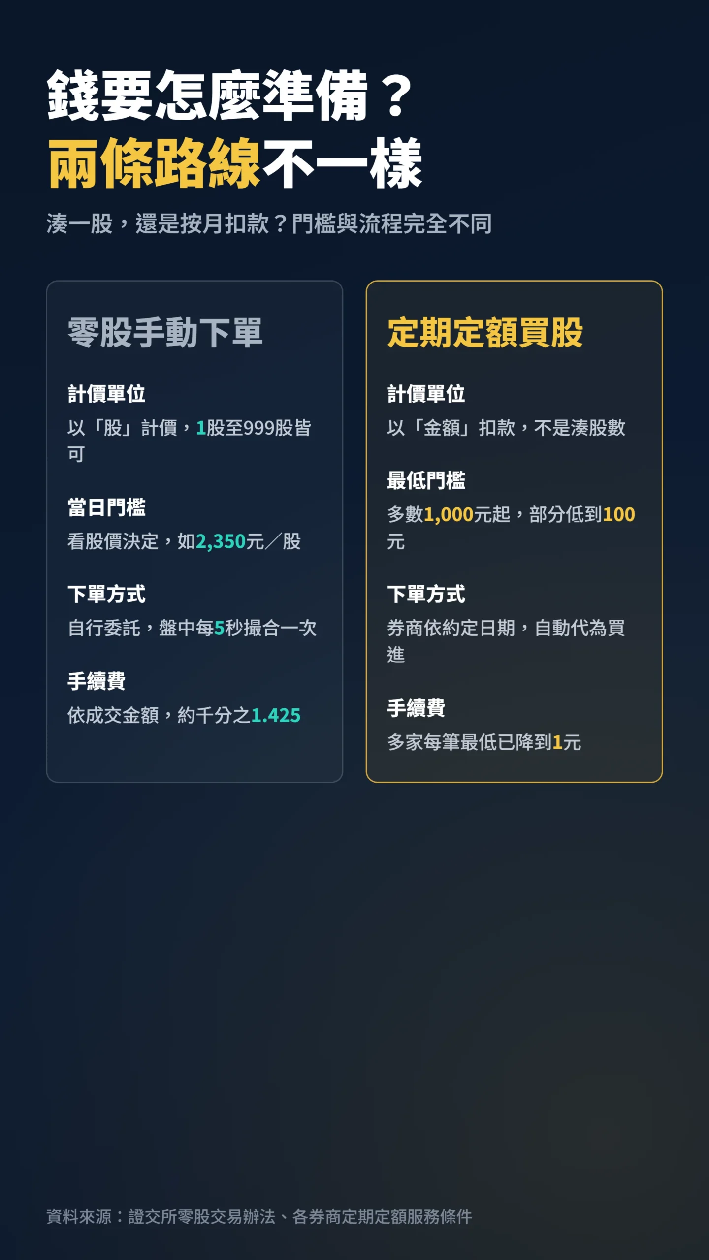 零股手動下單與定期定額買股門檻手續費比較