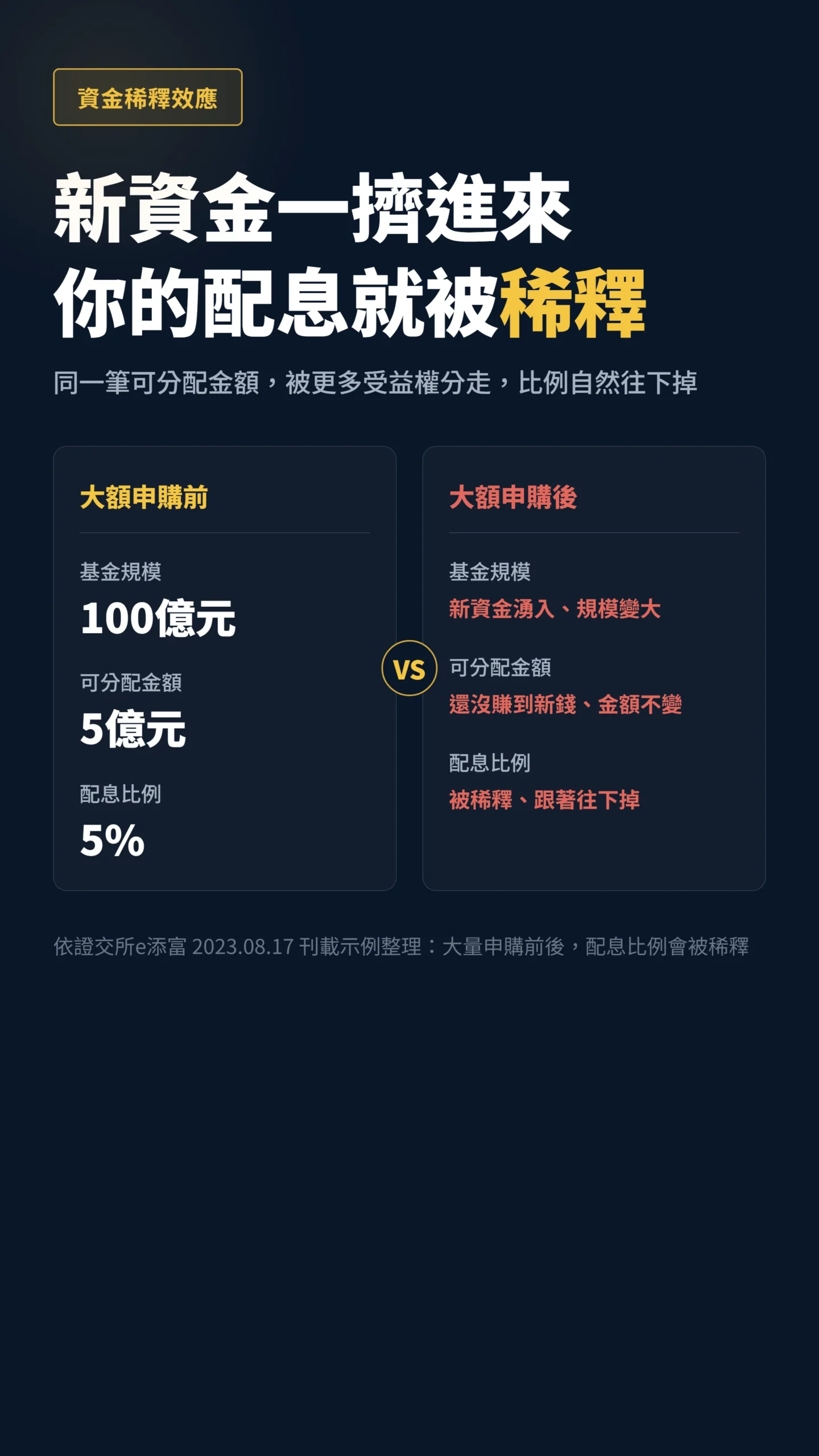 大額申購前後配息比例對比圖,說明資金稀釋效應