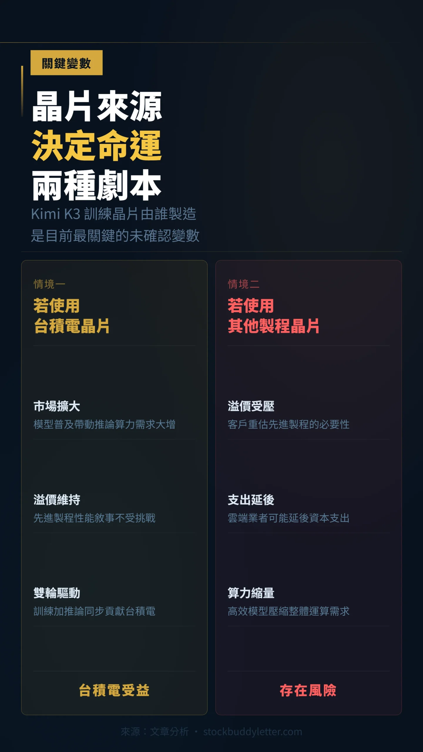 Kimi K3晶片來源兩情境對比:使用台積電晶片台積電受益,使用其他製程晶片則面臨溢價受壓風險