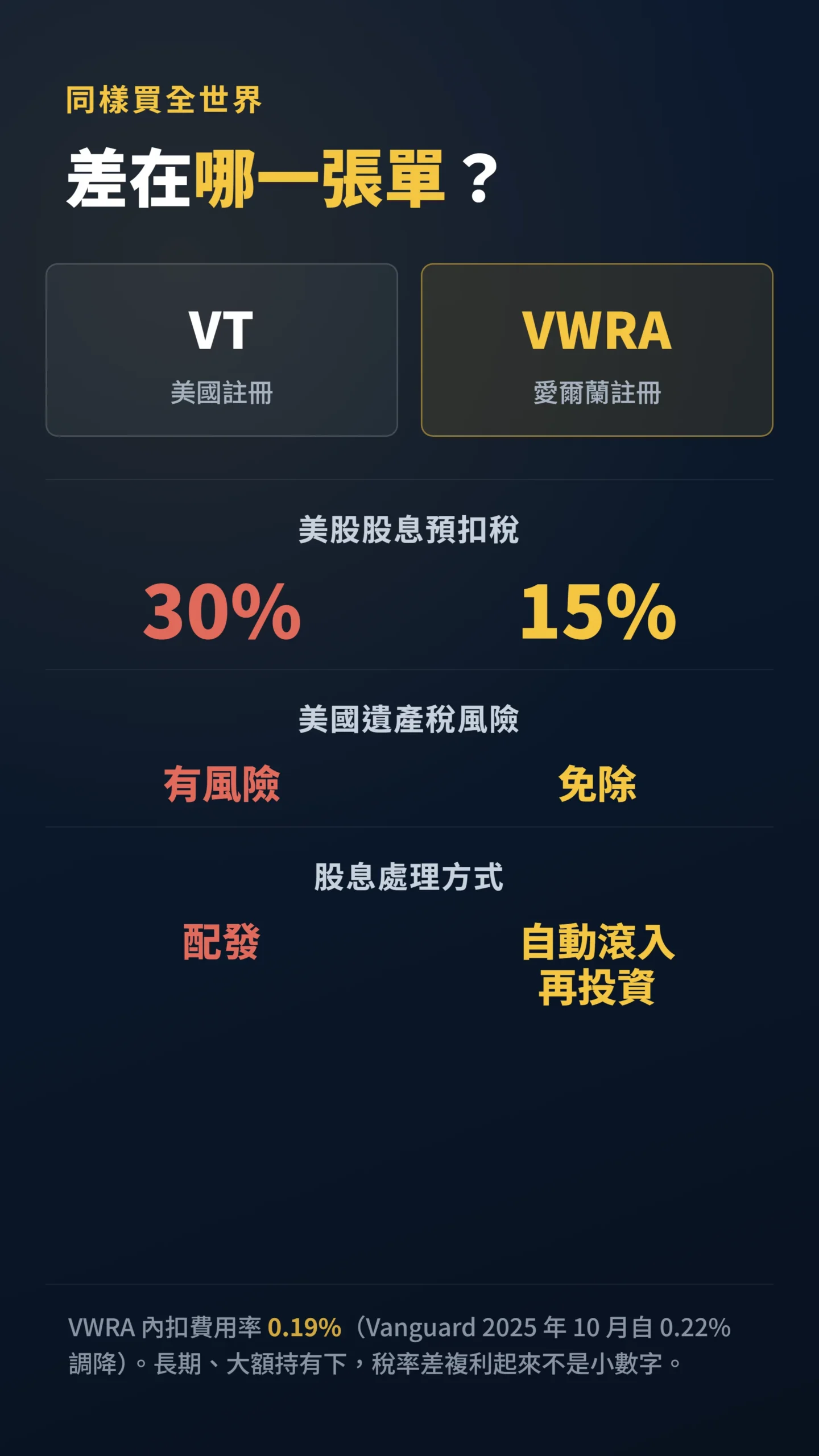 VT與VWRA對台灣投資人差異對比:股息稅、遺產稅與費用率