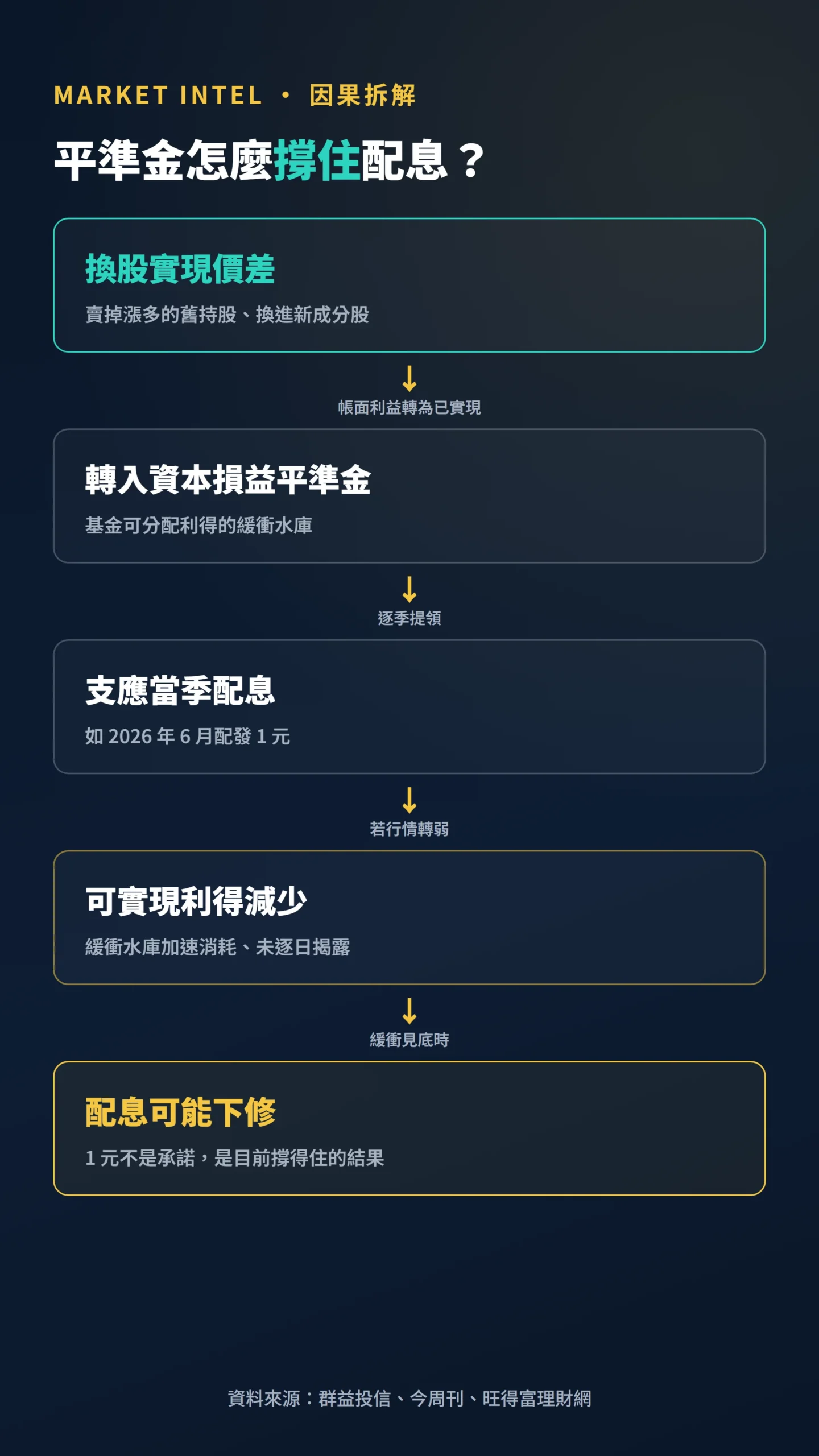 00919資本損益平準金支應配息的因果流程示意圖