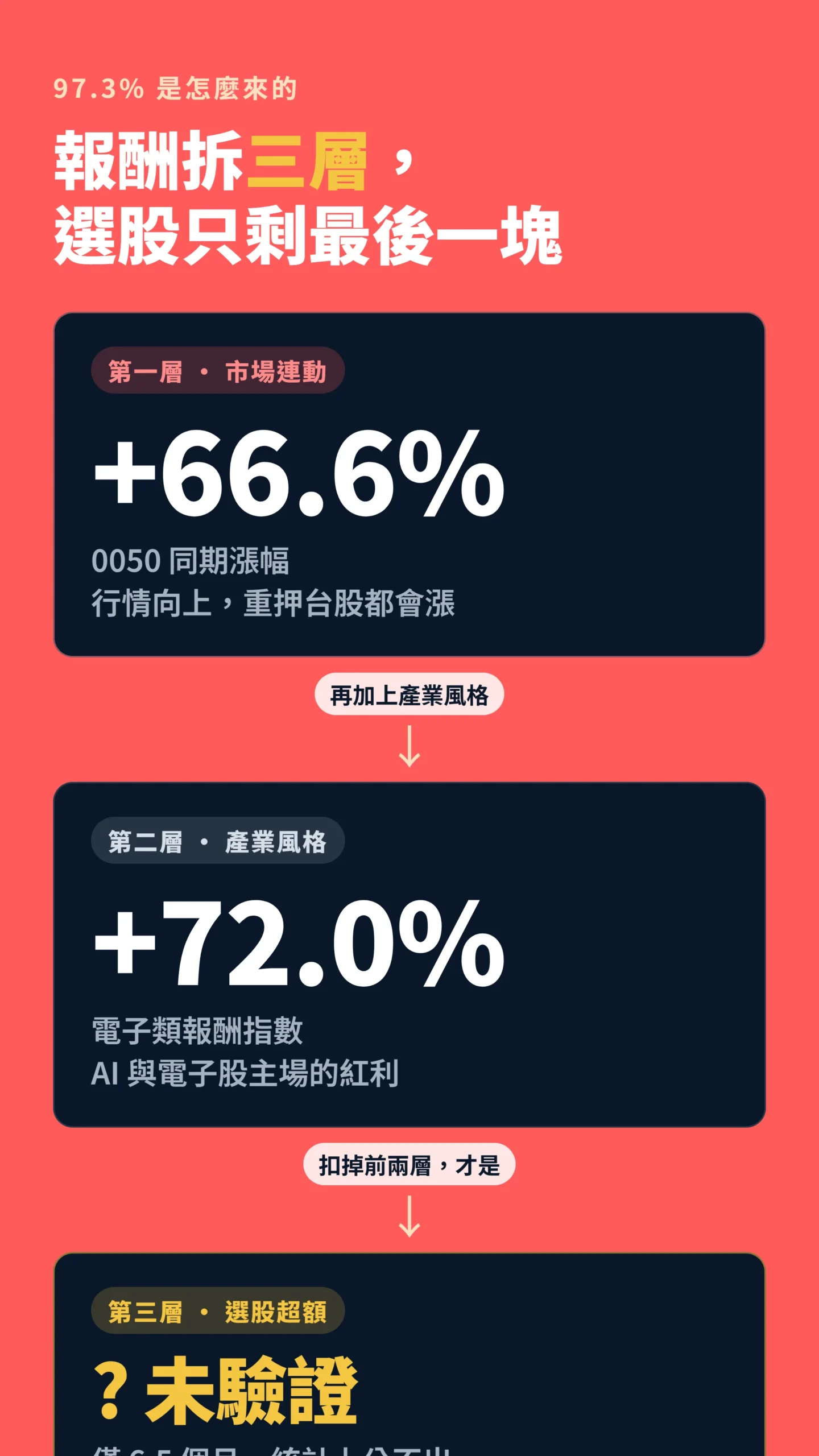 00991A報酬來源三層拆解流程圖，市場連動到產業風格到選股超額