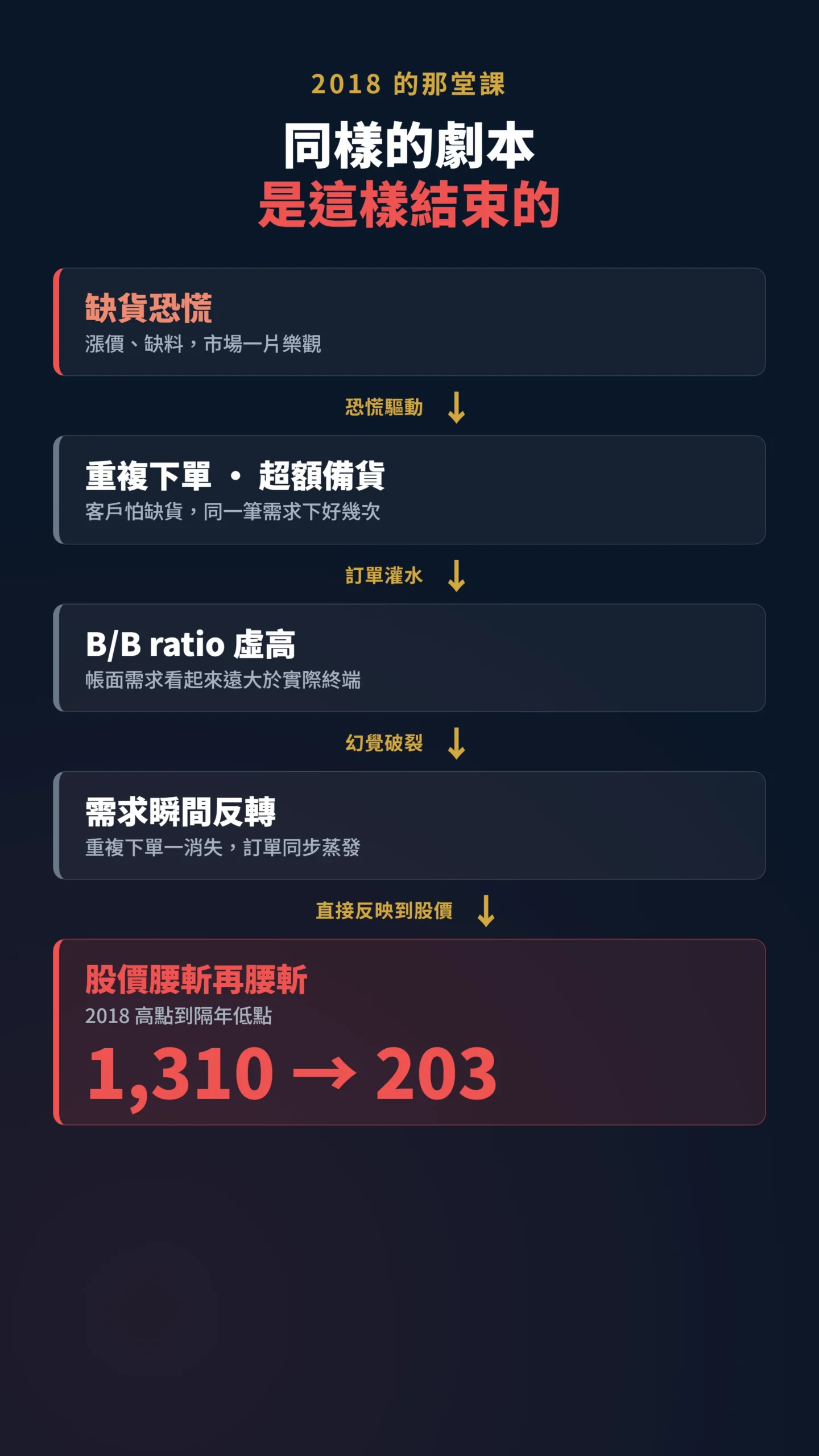 2018國巨劇本因果圖,從缺貨恐慌到重複下單虛高再到需求反轉股價腰斬