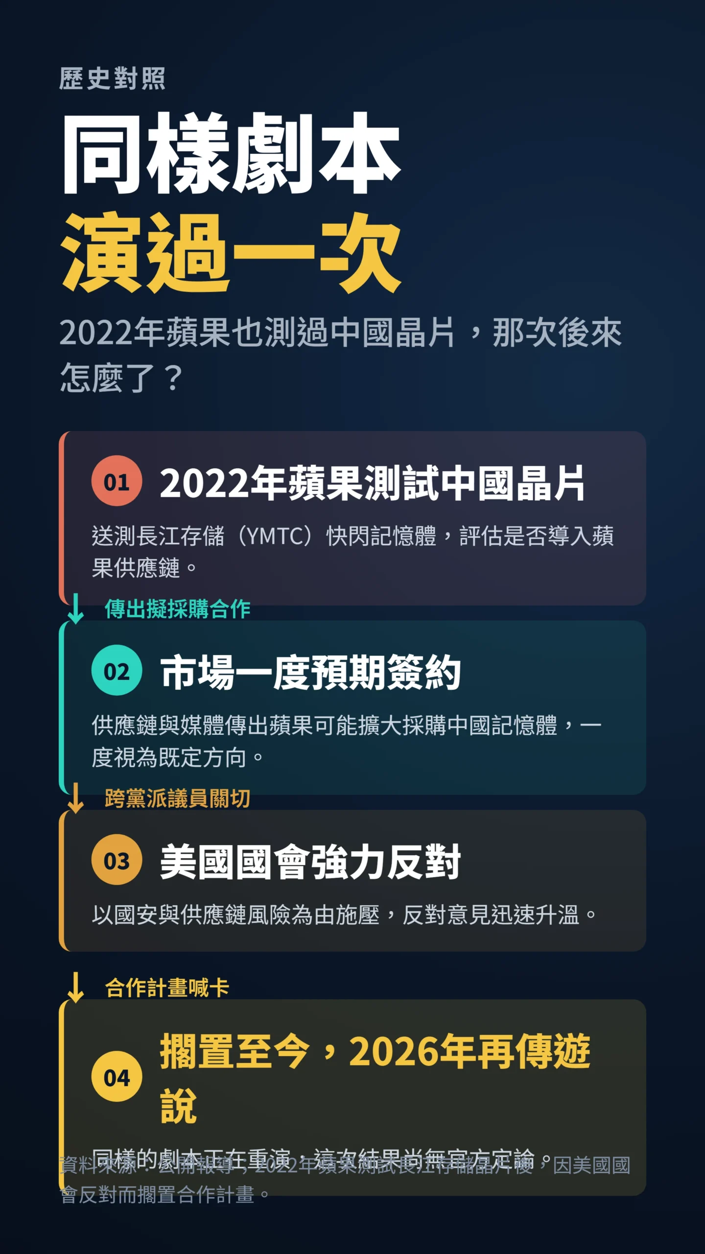 2022年蘋果測中國晶片遭美國國會擋下歷程流程圖