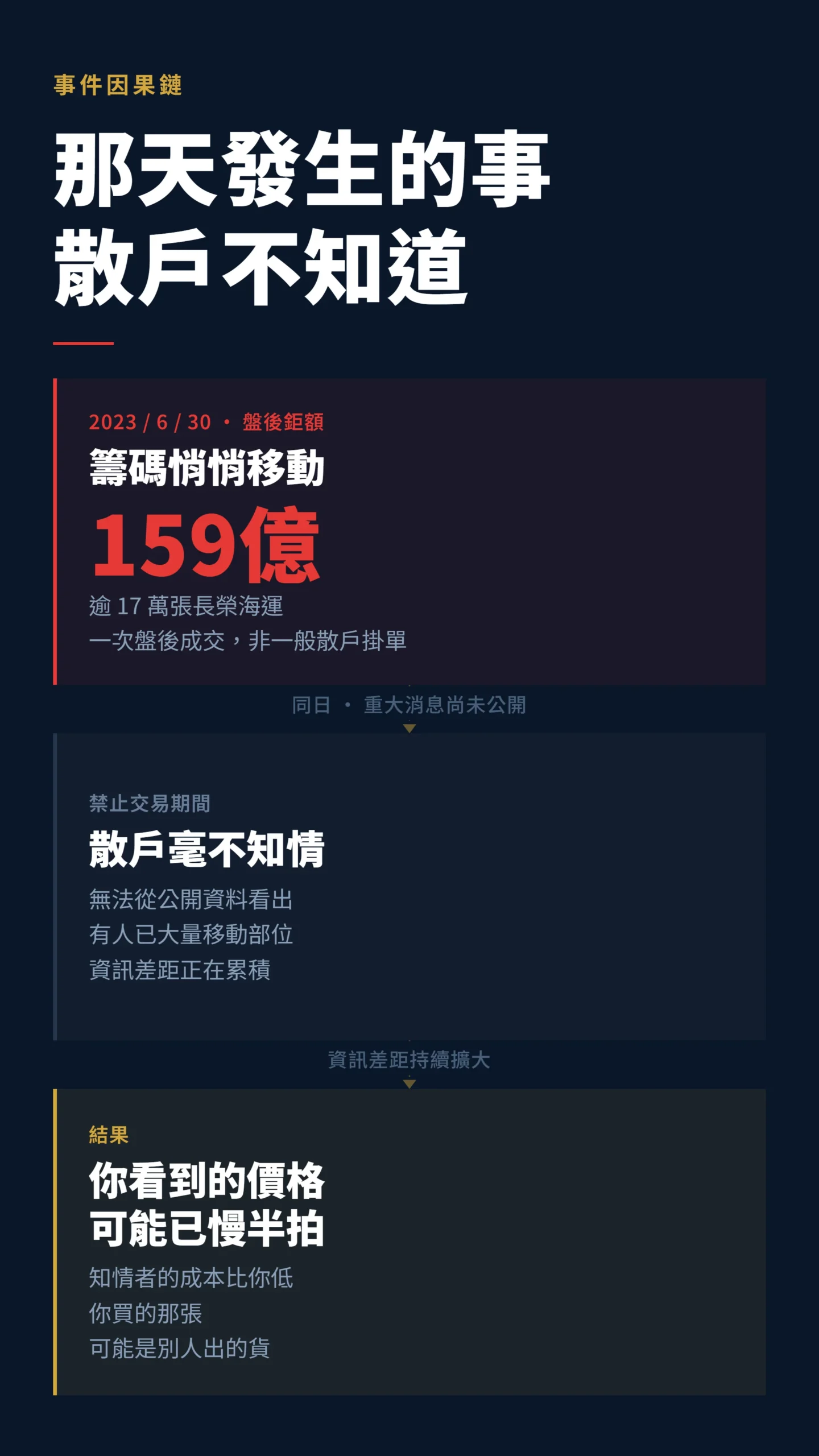 長榮內線案事件因果鏈:2023年6月盤後159億鉅額成交到資訊落差形成過程