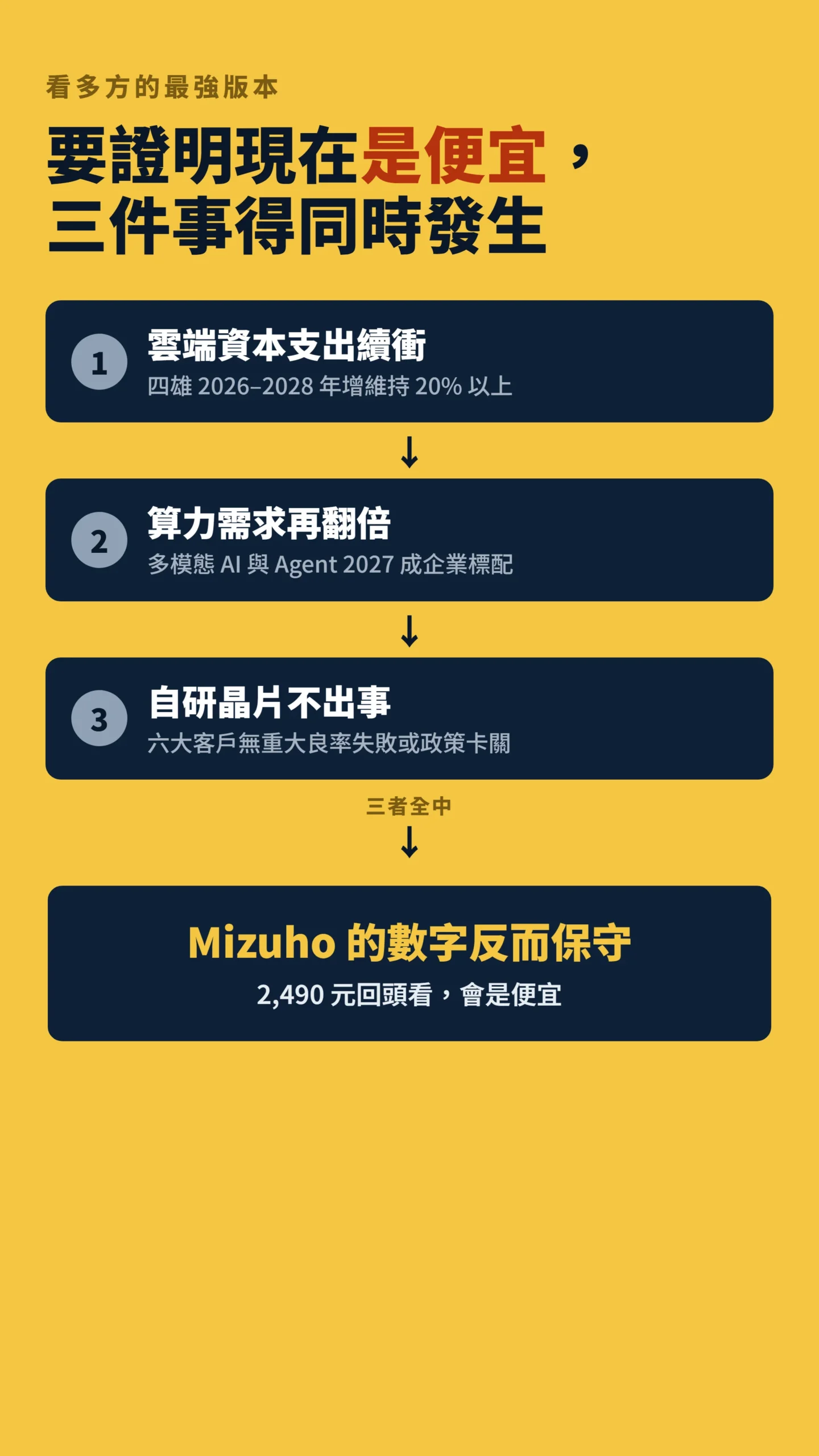 看多台積電三個條件同時兌現才能證明2490元是便宜的因果流程圖