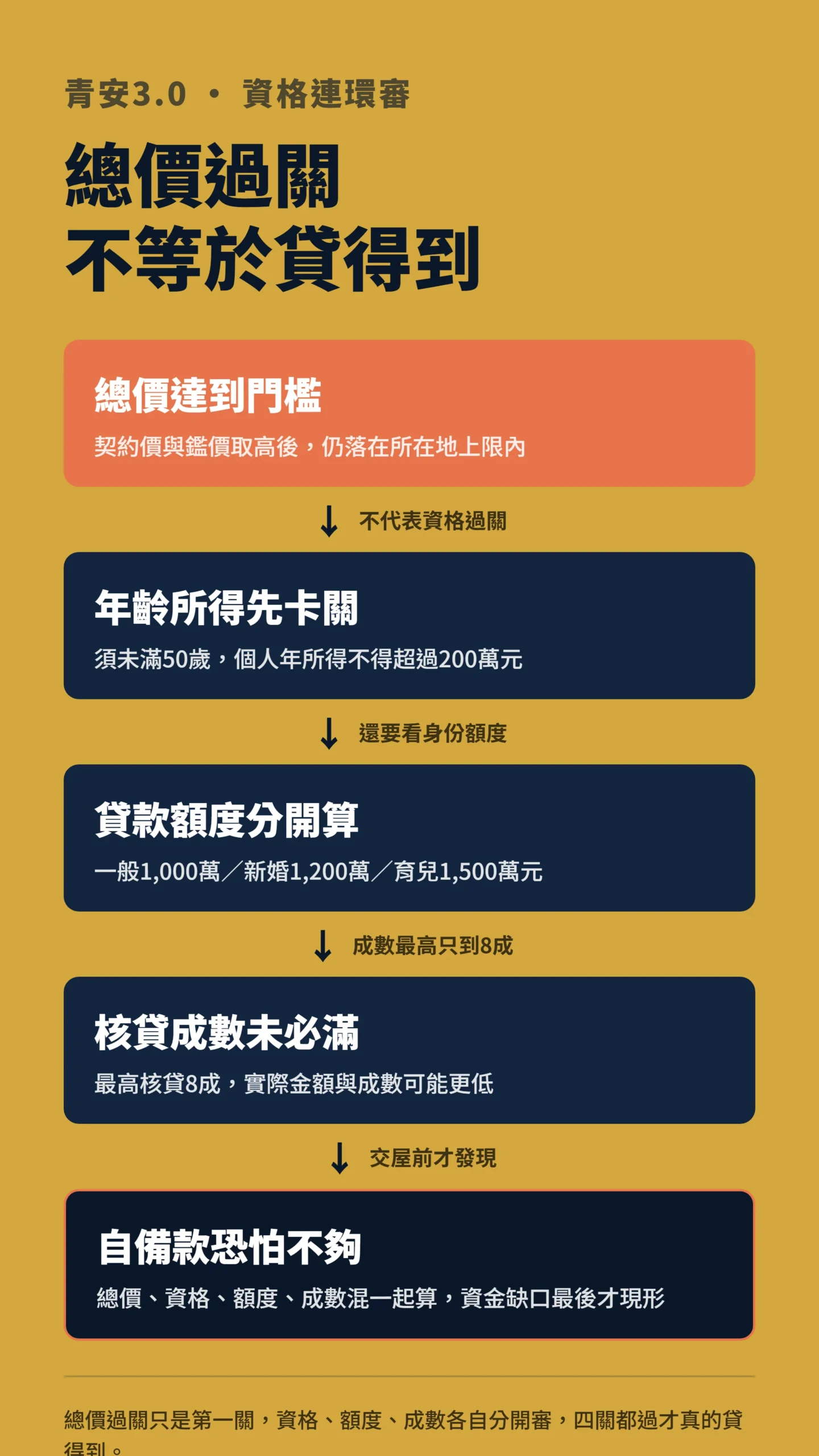 青安3.0總價過關後仍需資格額度層層審查的因果流程圖