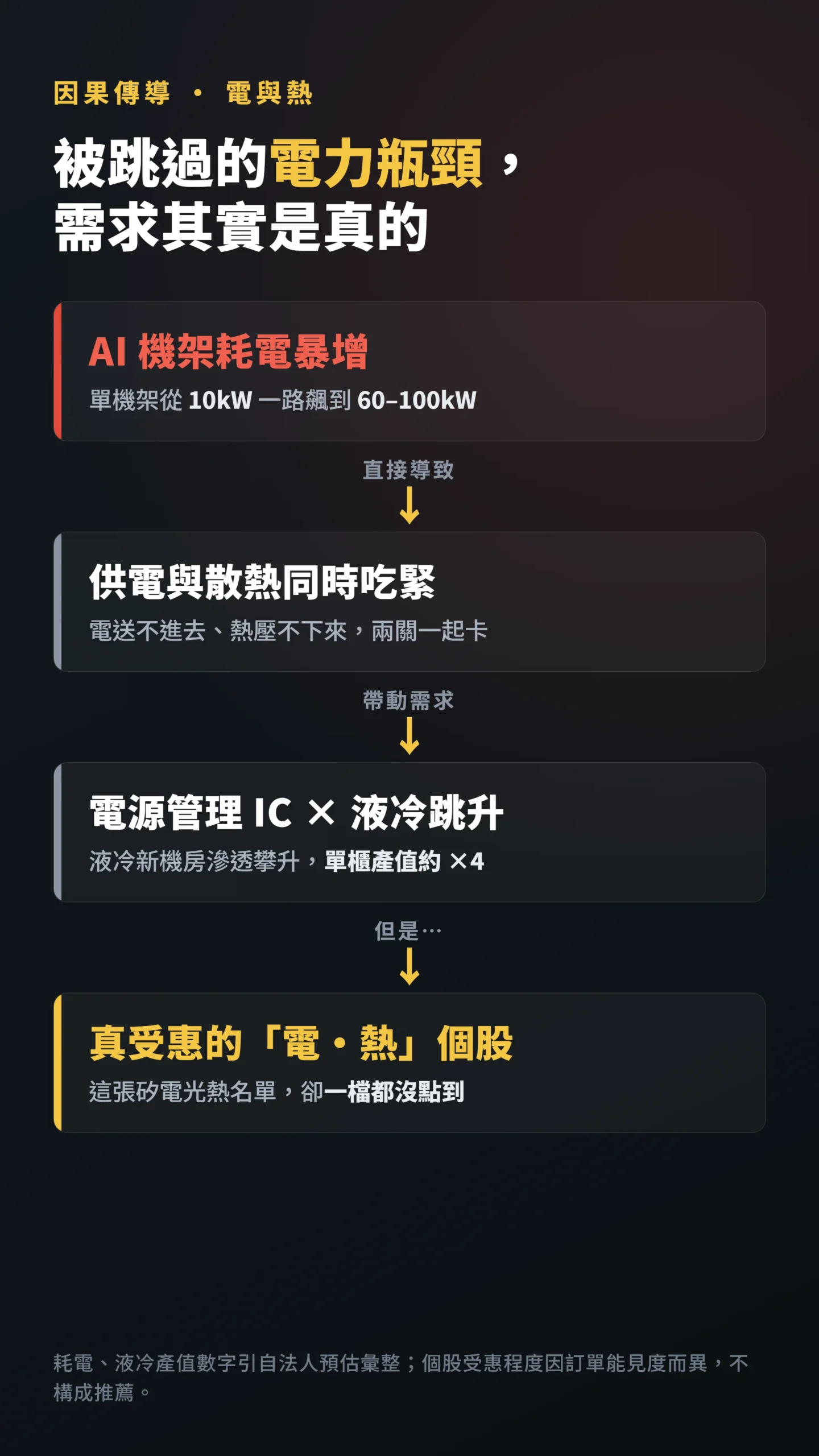 AI機架耗電暴增到液冷需求的電力瓶頸因果流程圖