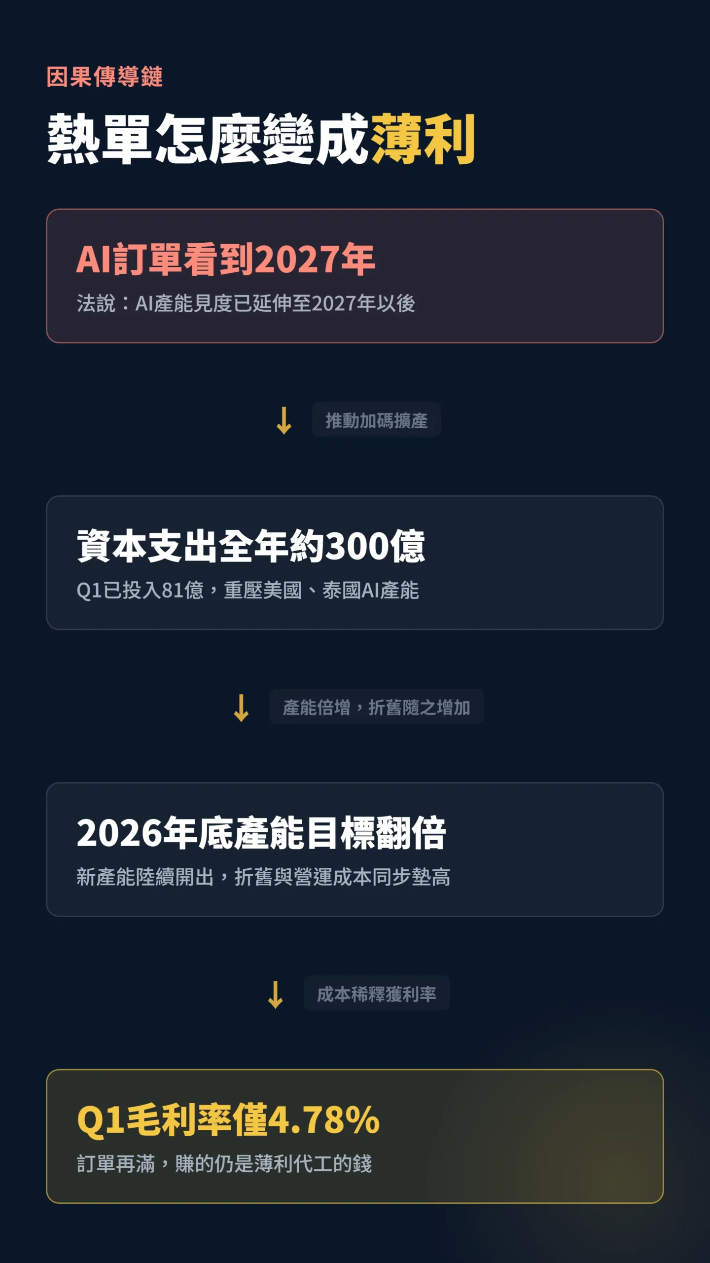 廣達AI訂單擴產推升資本支出壓縮毛利率因果流程圖