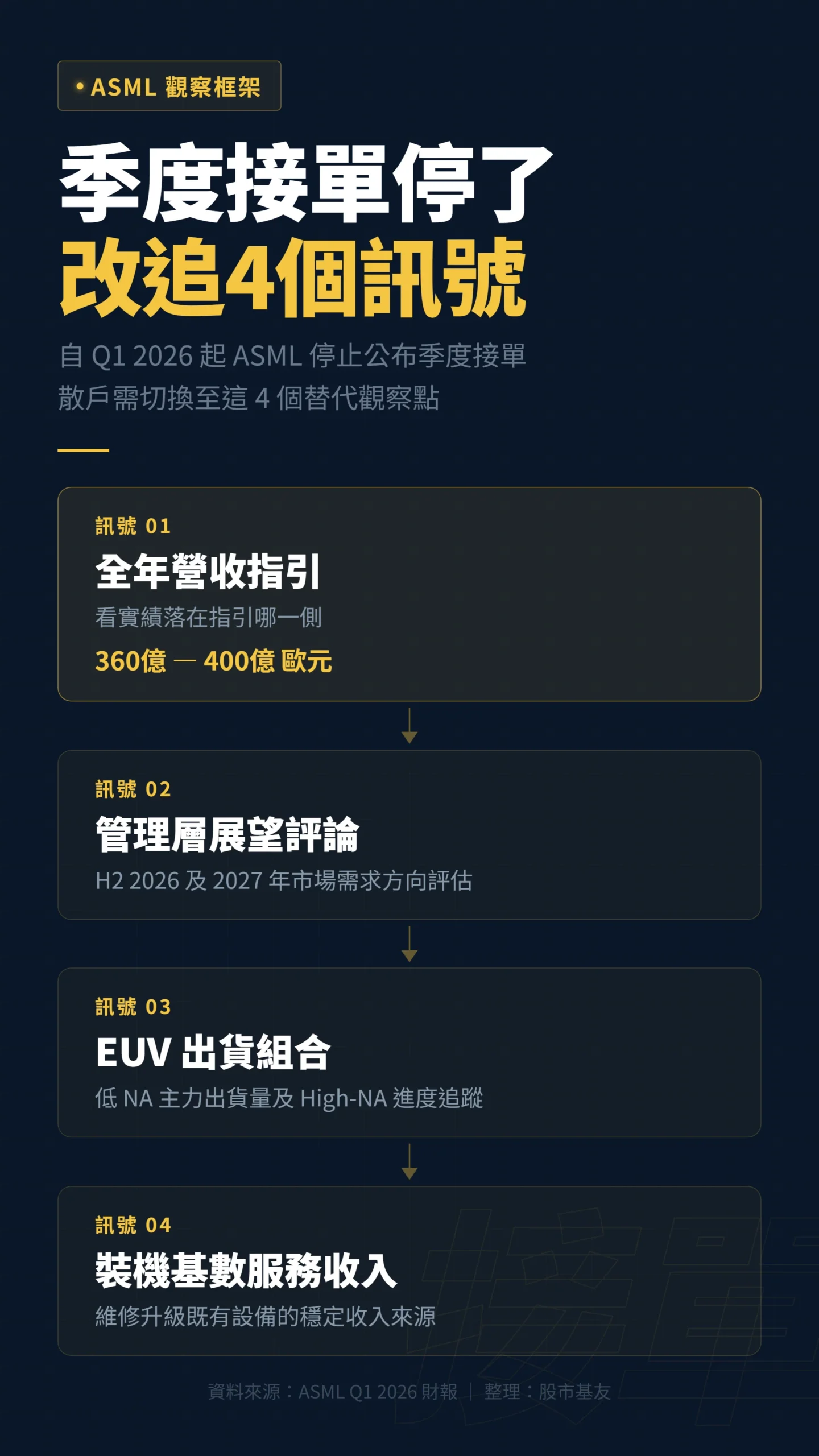 ASML 季度接單停止後,散戶改追四個替代需求訊號的觀察框架