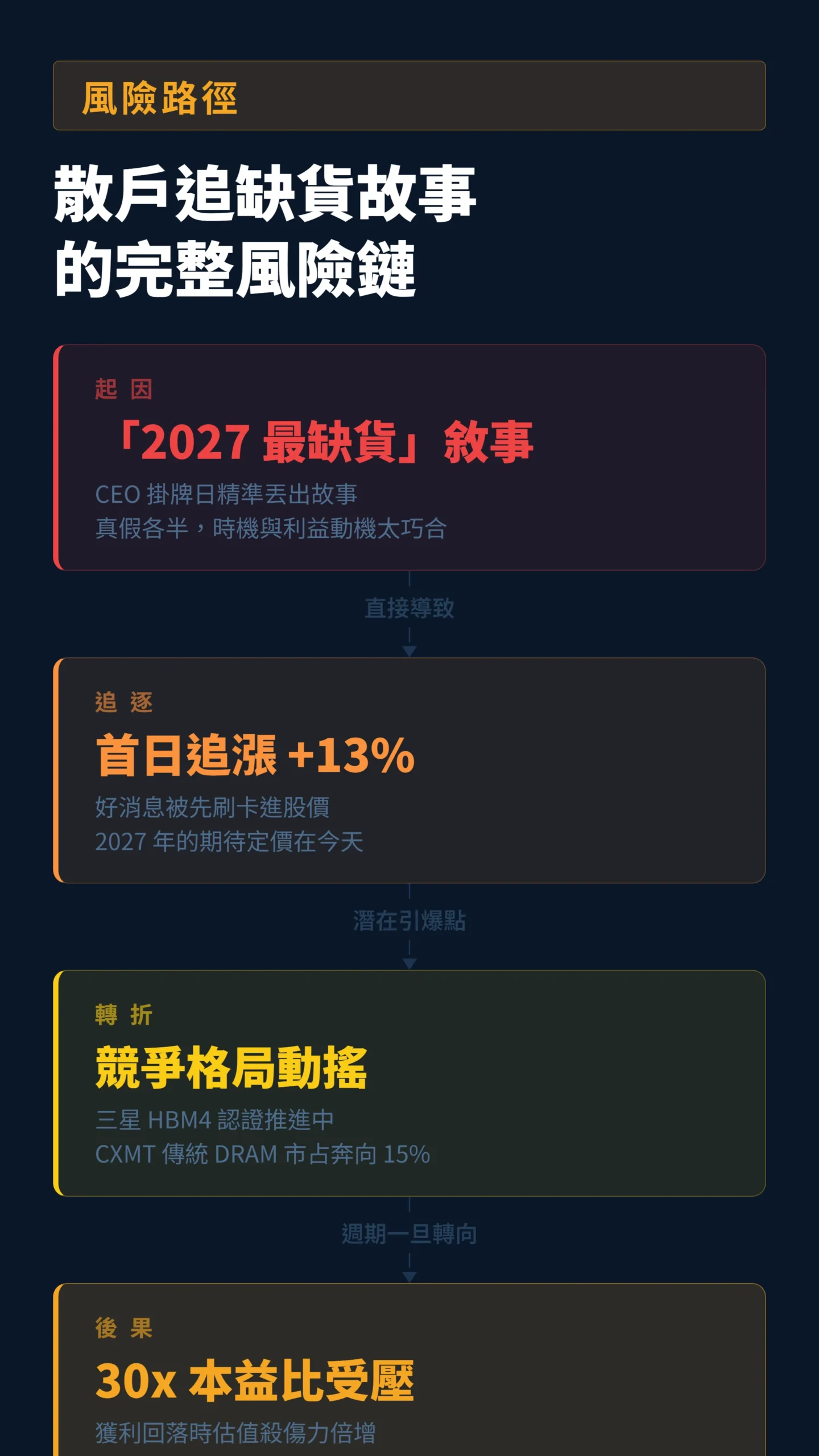 散戶追記憶體缺貨敘事的四步風險鏈:從CEO掛牌敘事到高本益比受壓的完整因果路徑