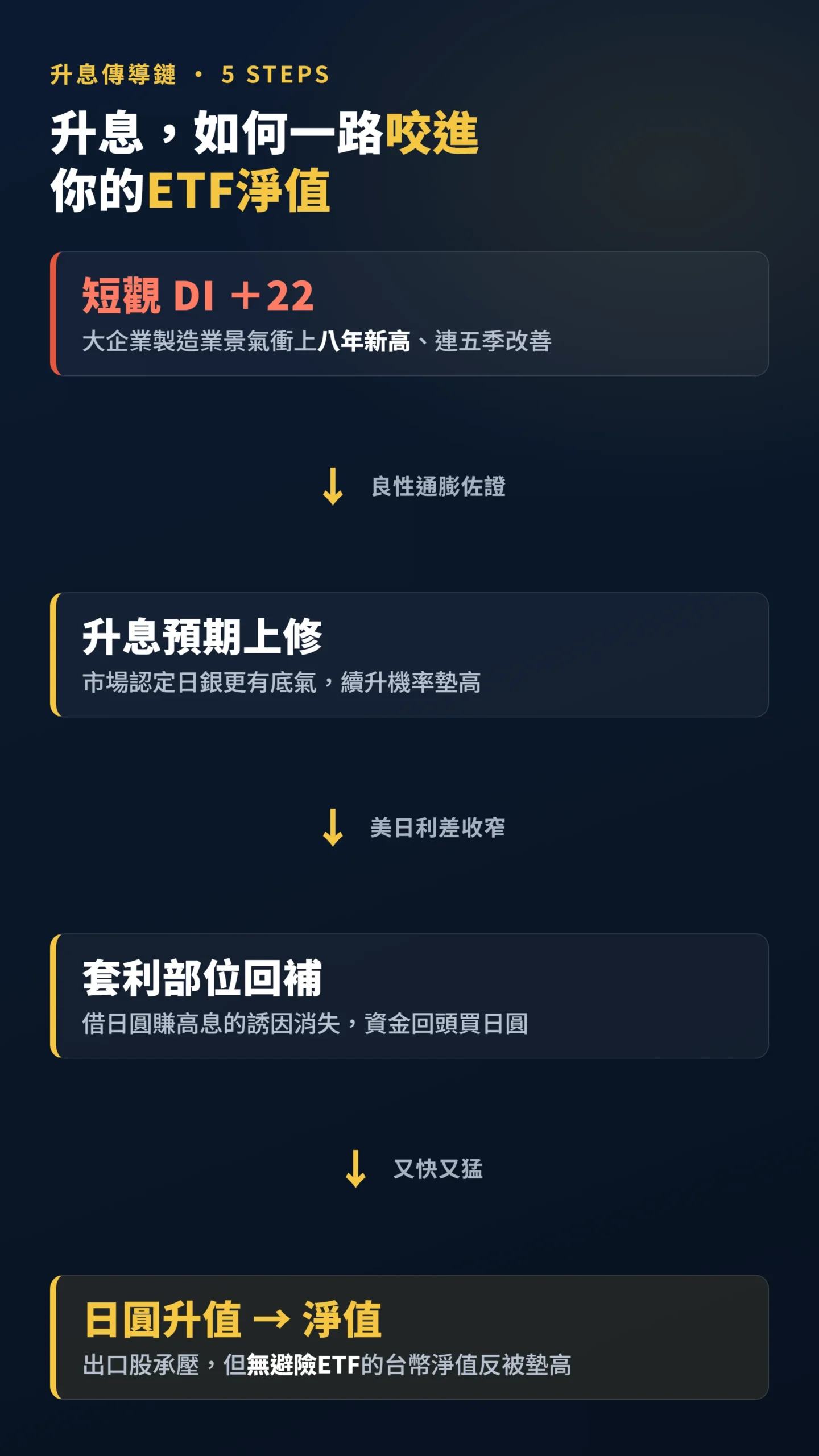 短觀走強到日圓升值的五步傳導鏈圖解,說明升息如何影響日股ETF淨值
