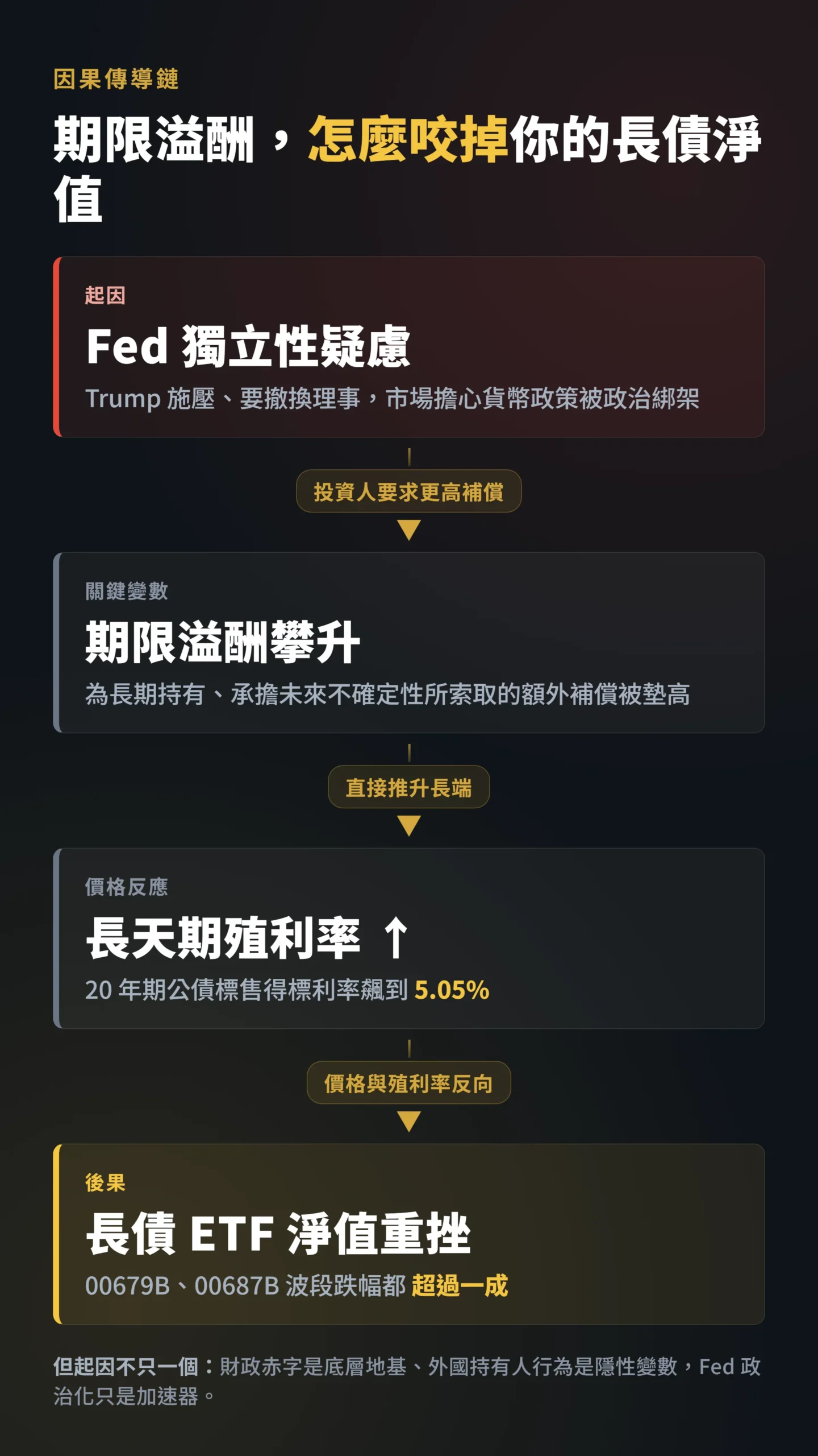 期限溢酬傳導鏈:Fed獨立性疑慮如何推升長債殖利率、重挫00679B淨值