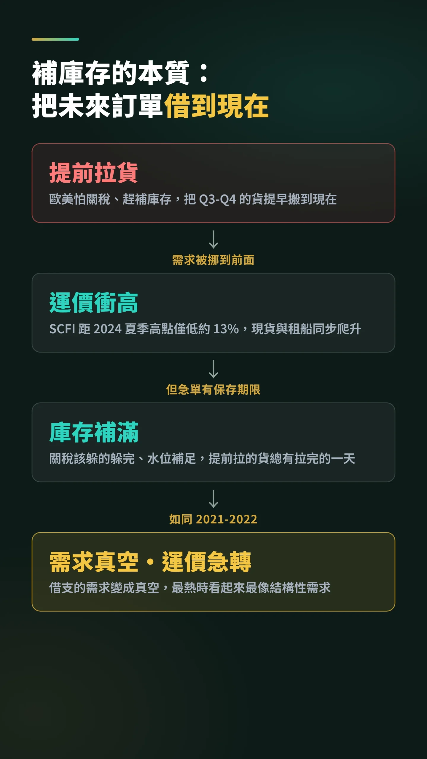 補庫存因果鏈流程圖:提前拉貨到運價衝高再到需求真空