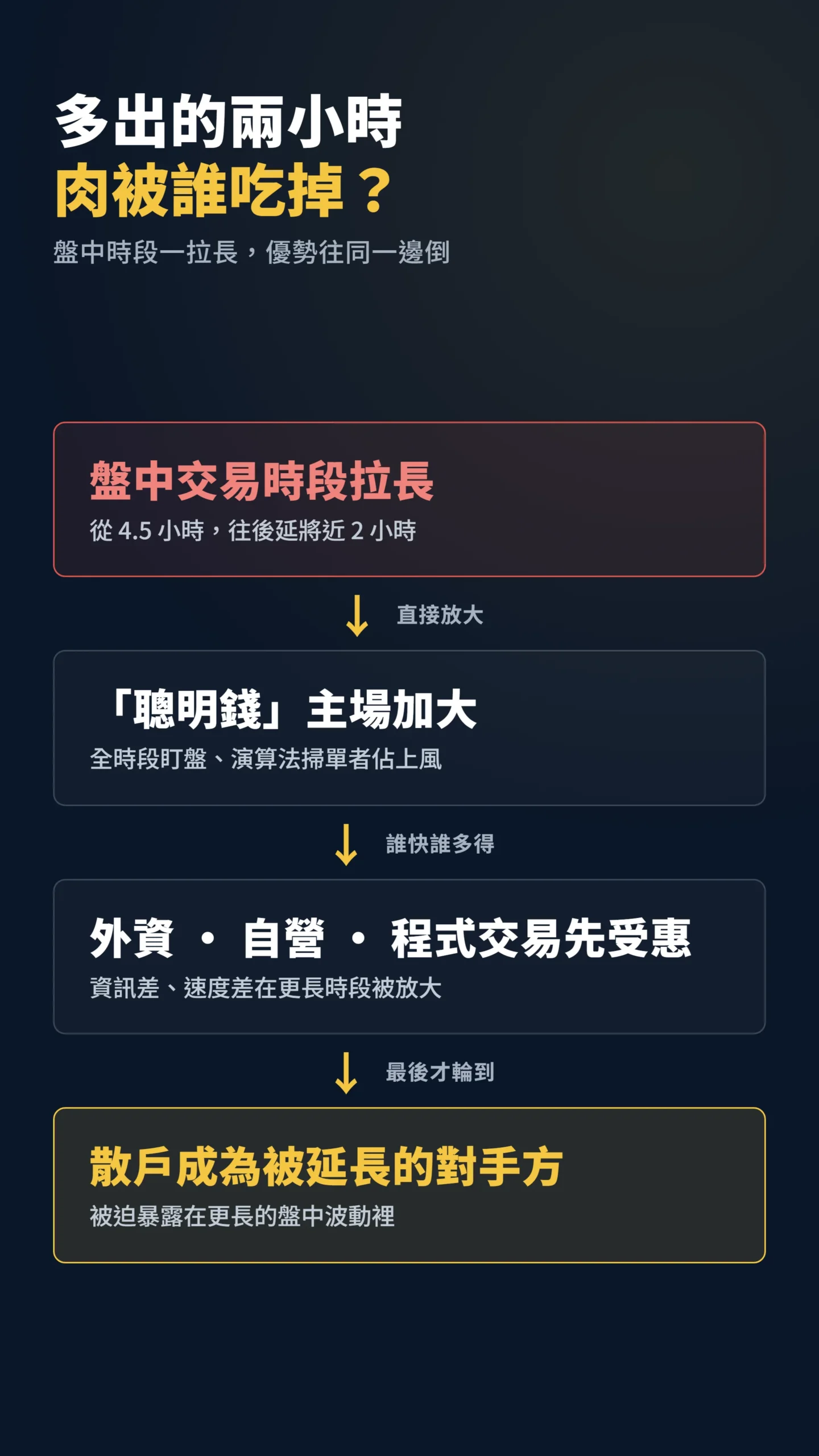 延長交易因果傳導圖，盤中時段拉長讓聰明錢主場加大、散戶成對手方