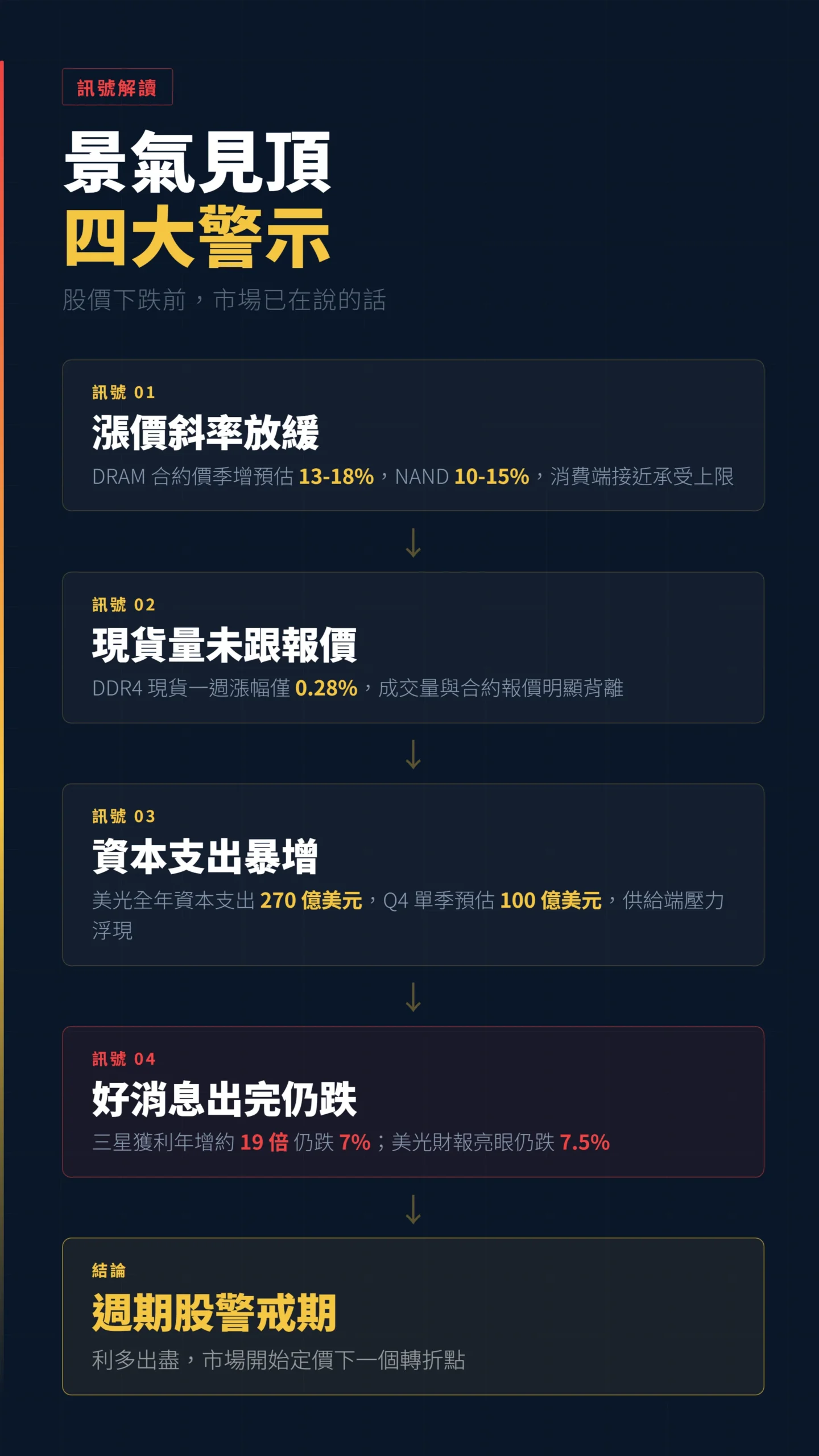記憶體景氣見頂四大警示訊號:漲價斜率放緩、現貨量背離、資本支出暴增、好消息出完仍跌