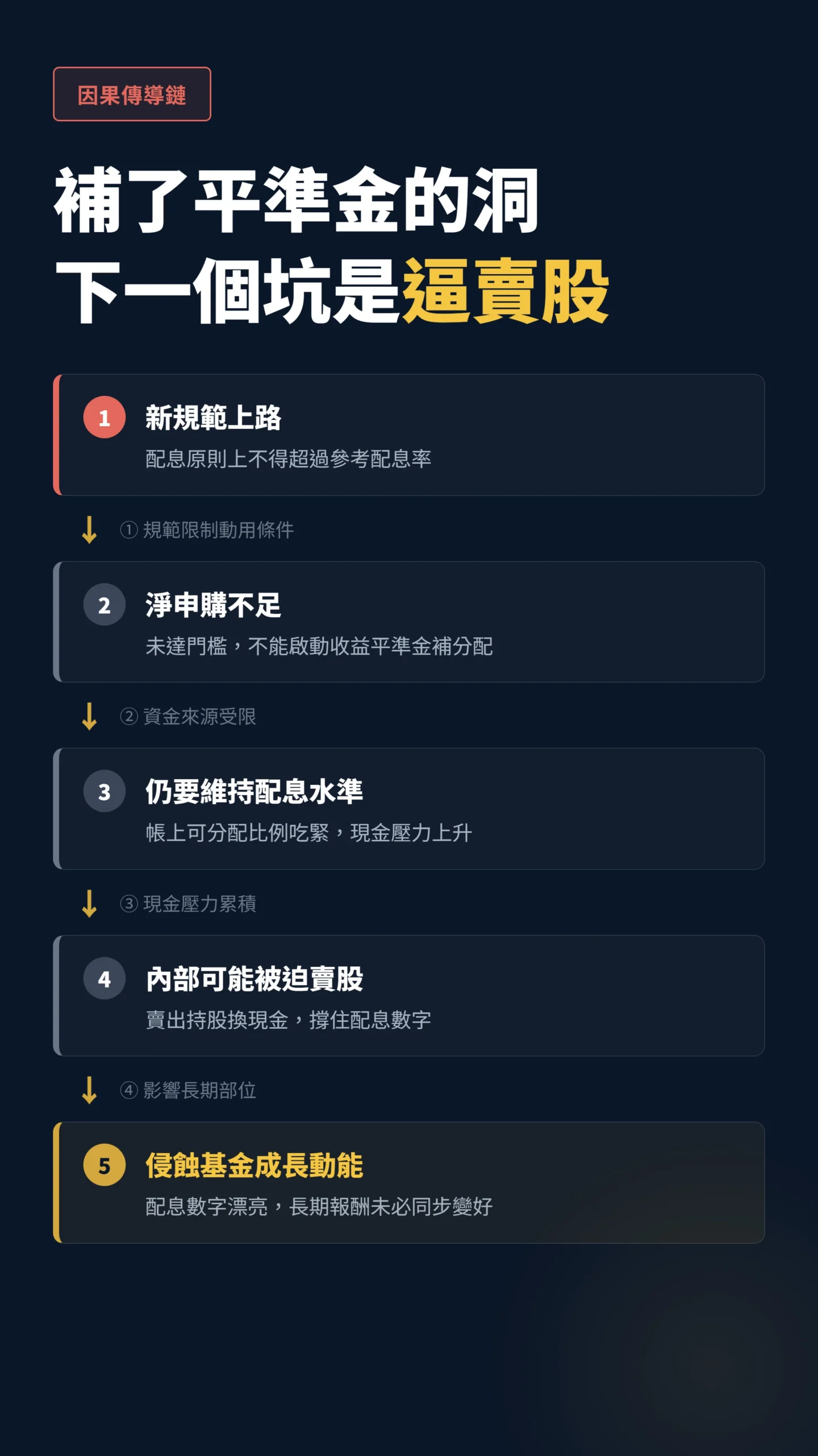 新規範限制平準金使用可能迫使基金賣股的因果鏈流程圖