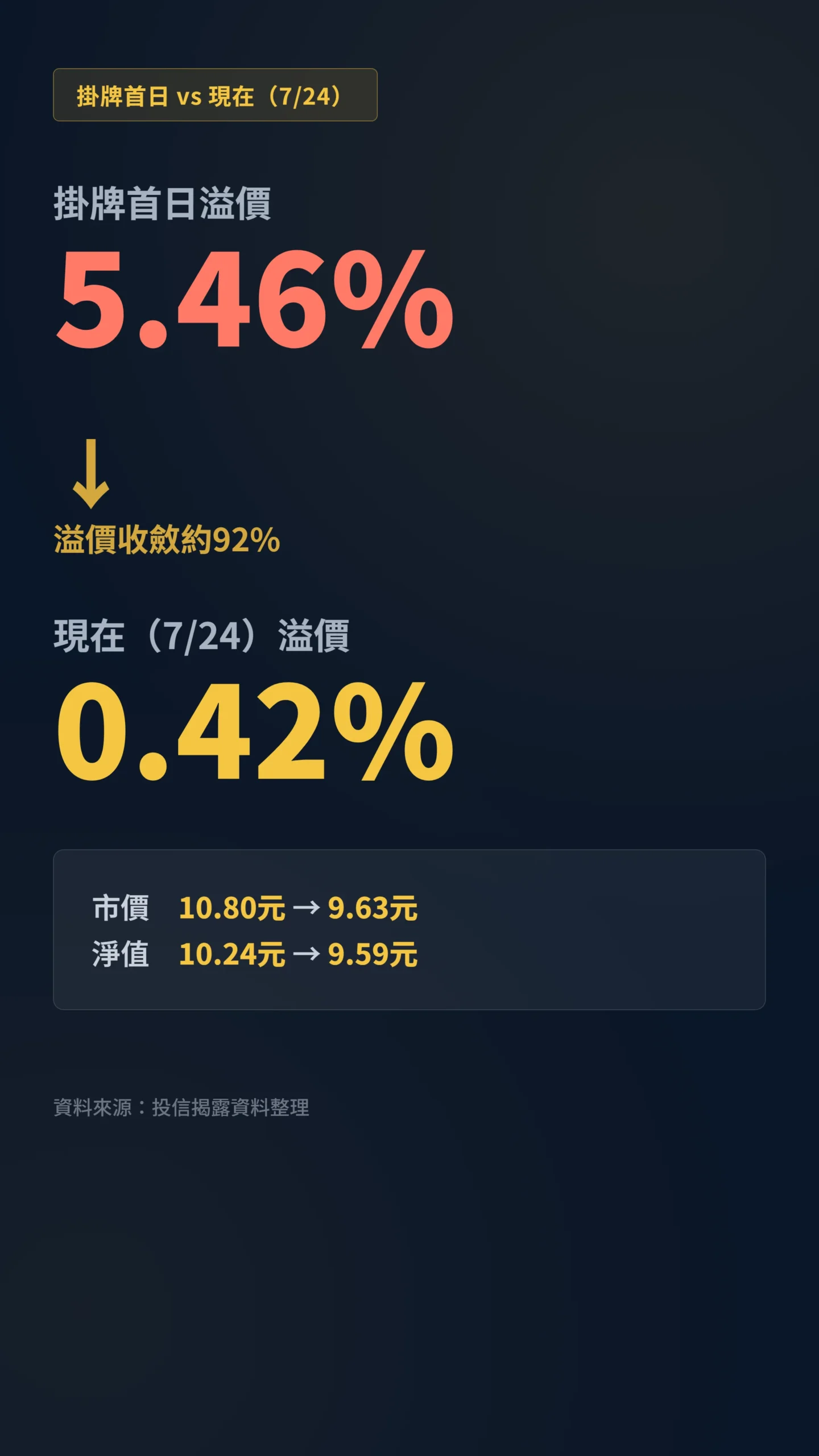 00403A掛牌首日溢價5.46%現已收斂至0.42%