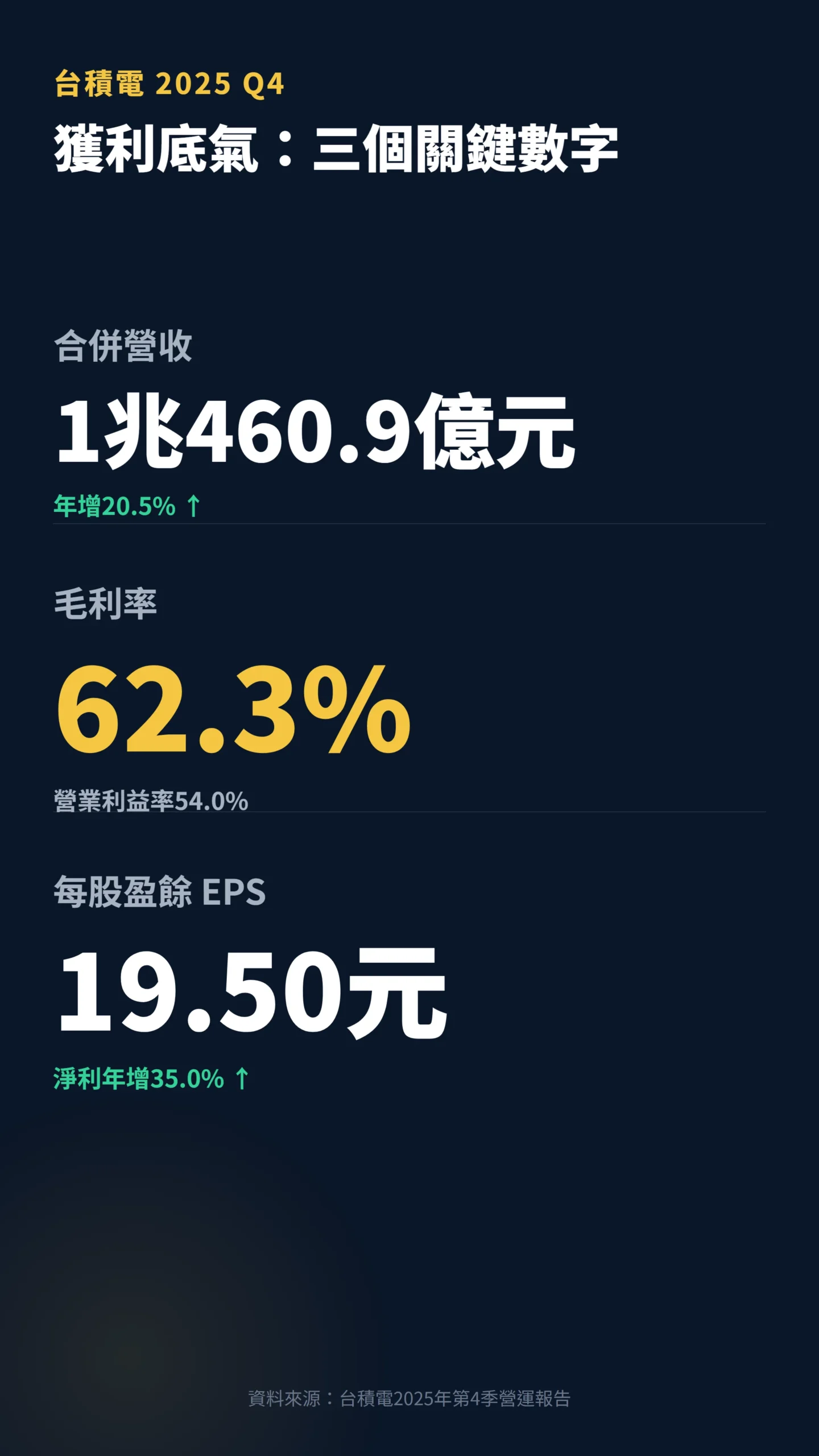 台積電2025年第4季營收毛利率EPS三大關鍵數字