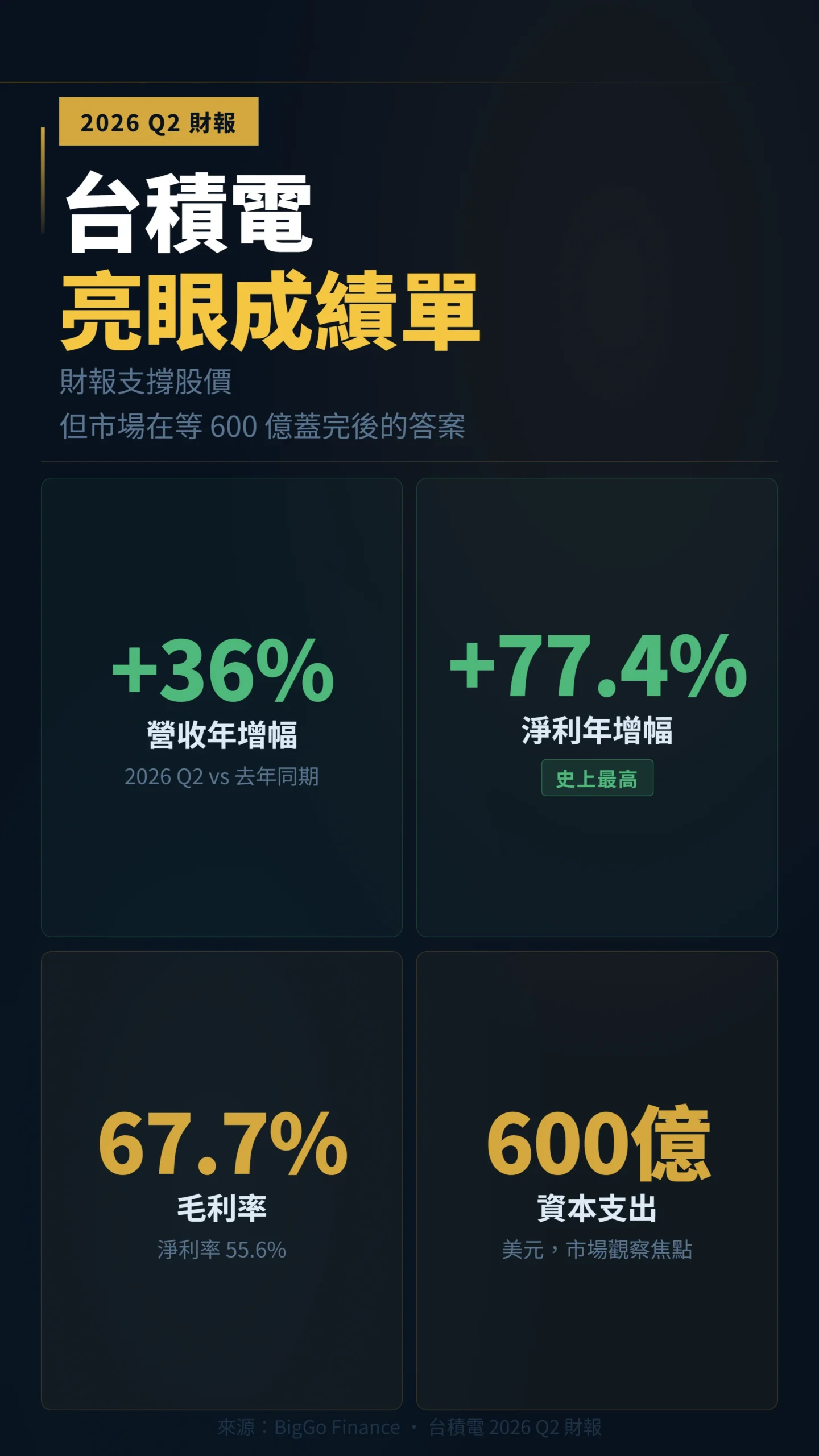 台積電2026第二季財報關鍵數字:營收年增36%、淨利年增77.4%創新高、毛利率67.7%、資本支出600億美元