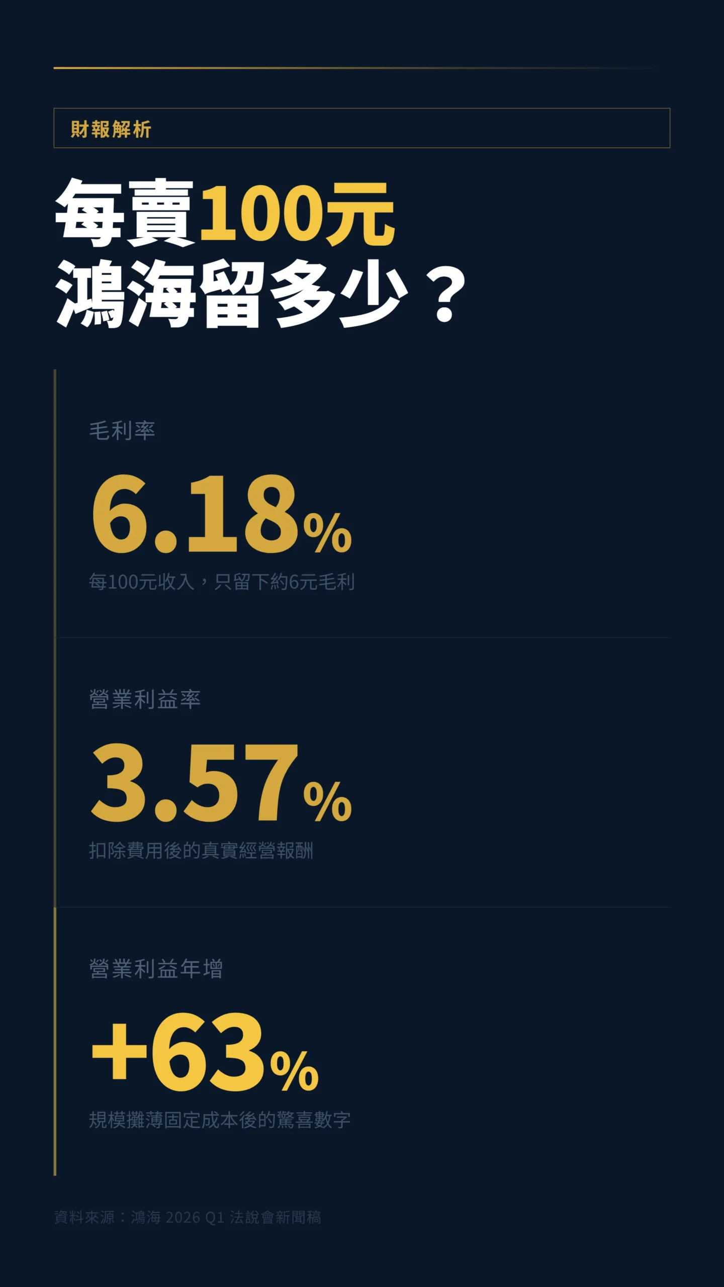 鴻海2026年Q1財報三大比率:毛利率6.18%、營業利益率3.57%、營業利益年增63%
