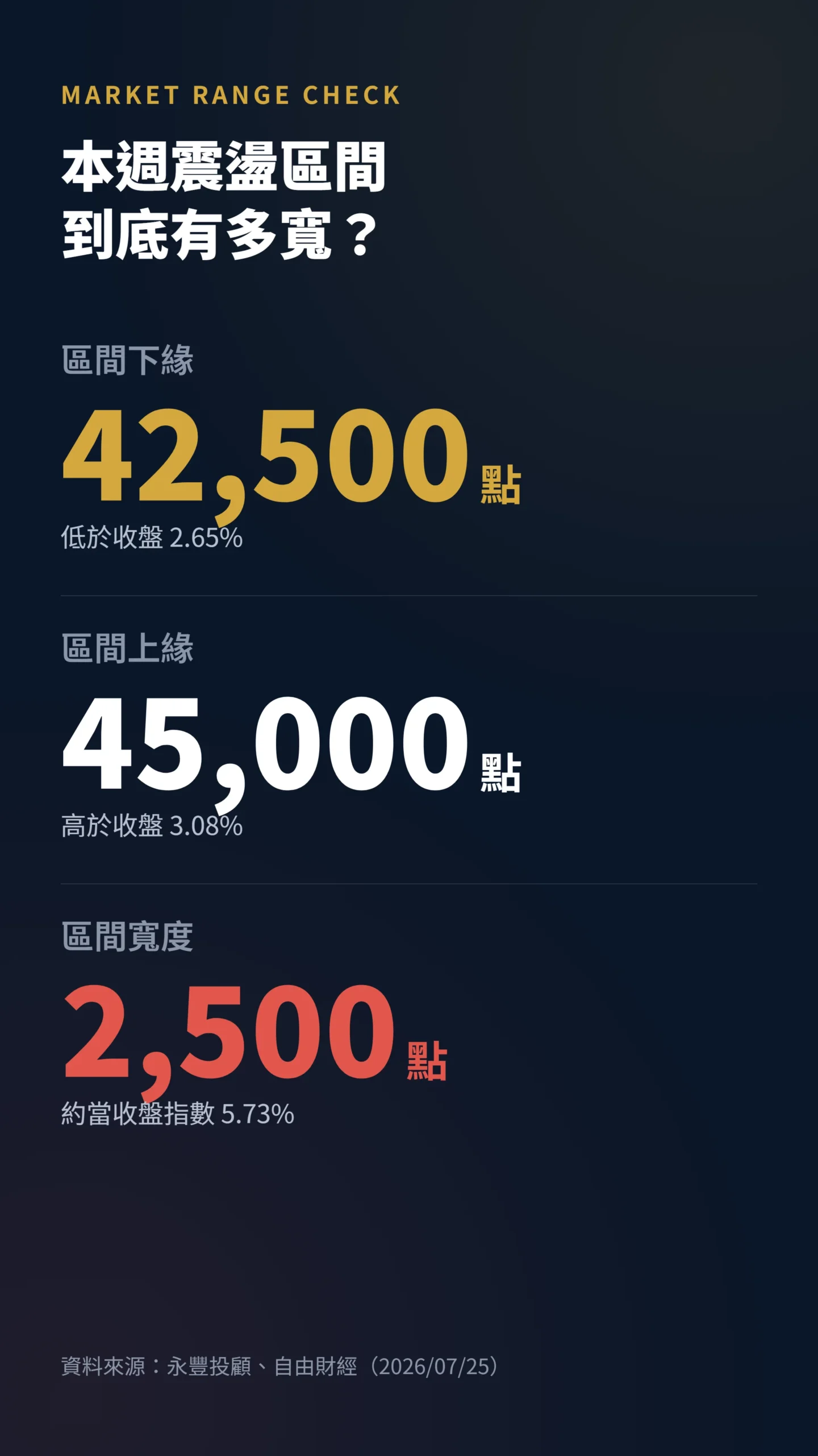 永豐投顧本週區間預測42500至45000點寬度數據卡