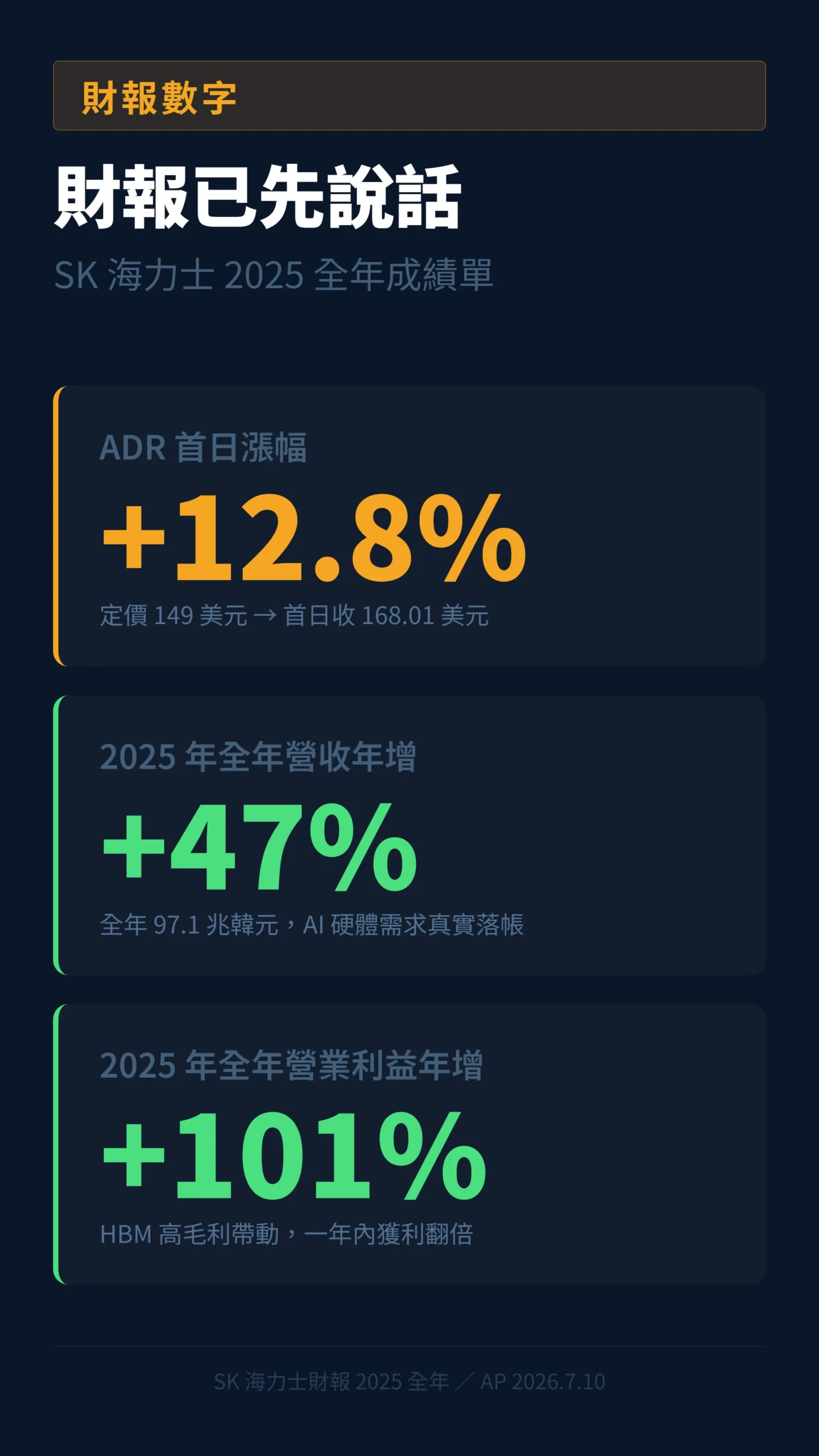 SK海力士2025年財報關鍵指標:ADR首日漲幅12.8%、年營收增47%、營業利益成長101%