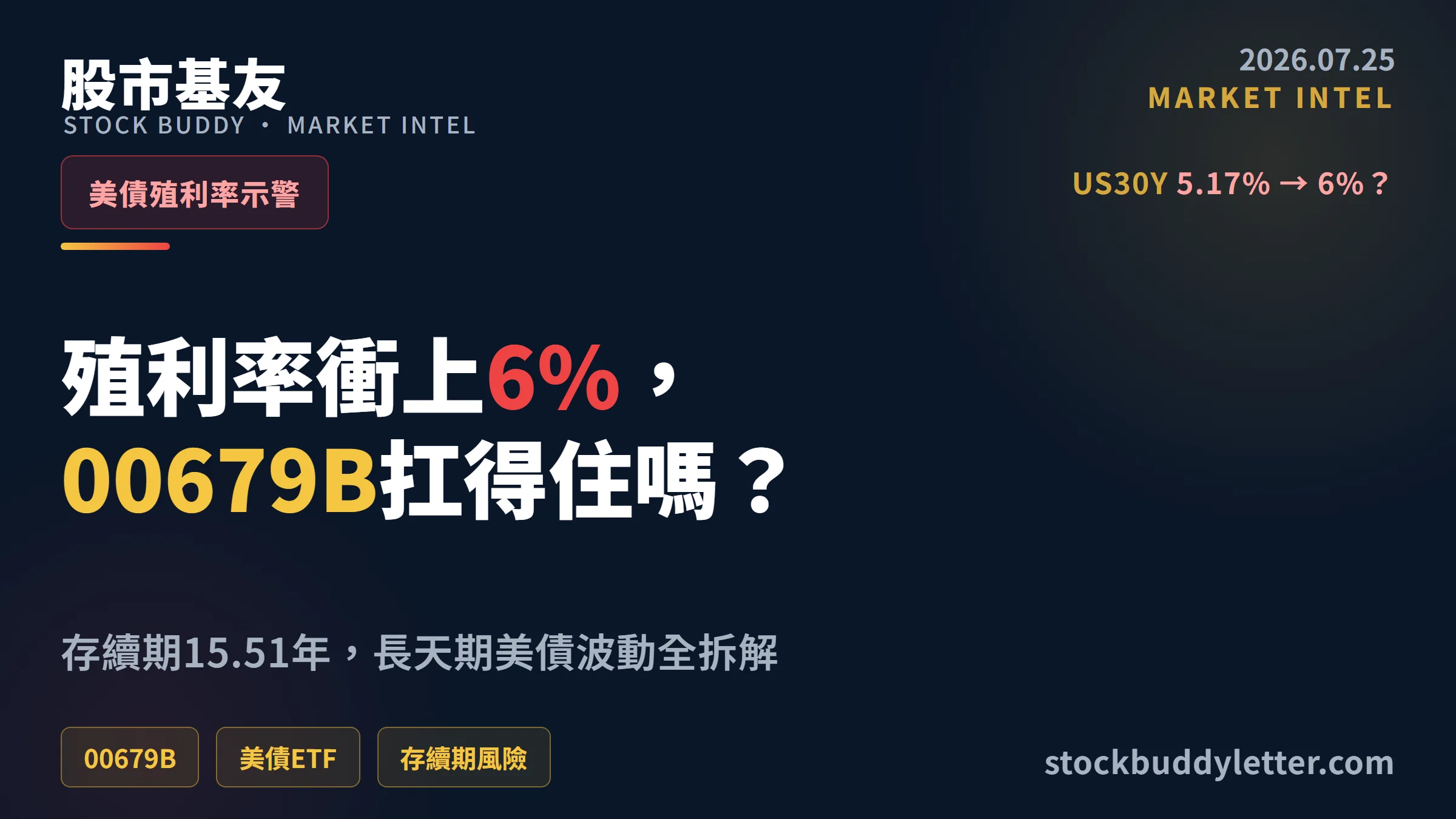 00679B怎麼看？30年美債殖利率上看6%，15.51年存續期風險全拆解