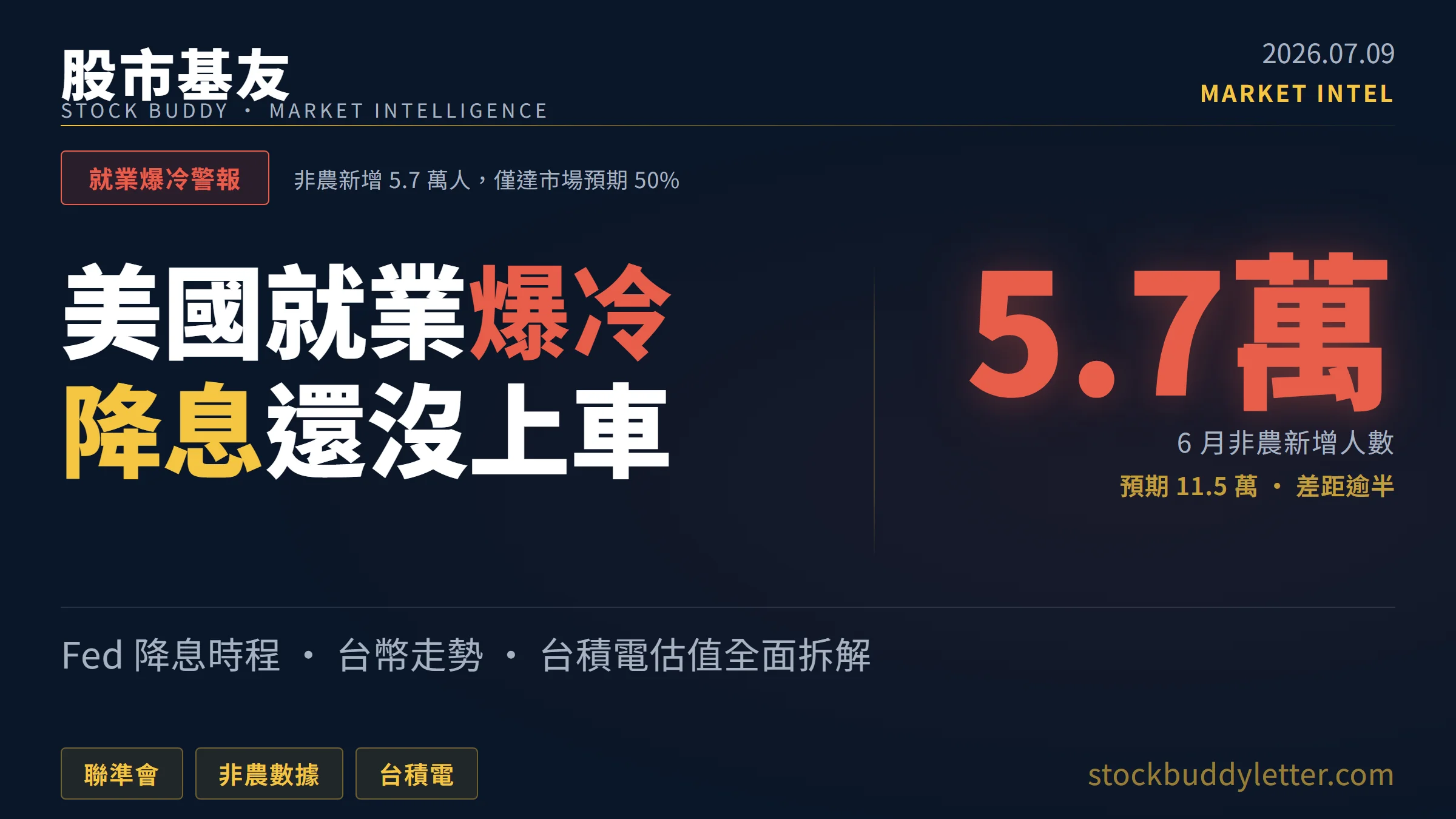 6 月非農 5.7 萬人遠低預期：Fed 降息時程、台幣走勢與台積電估值拆解