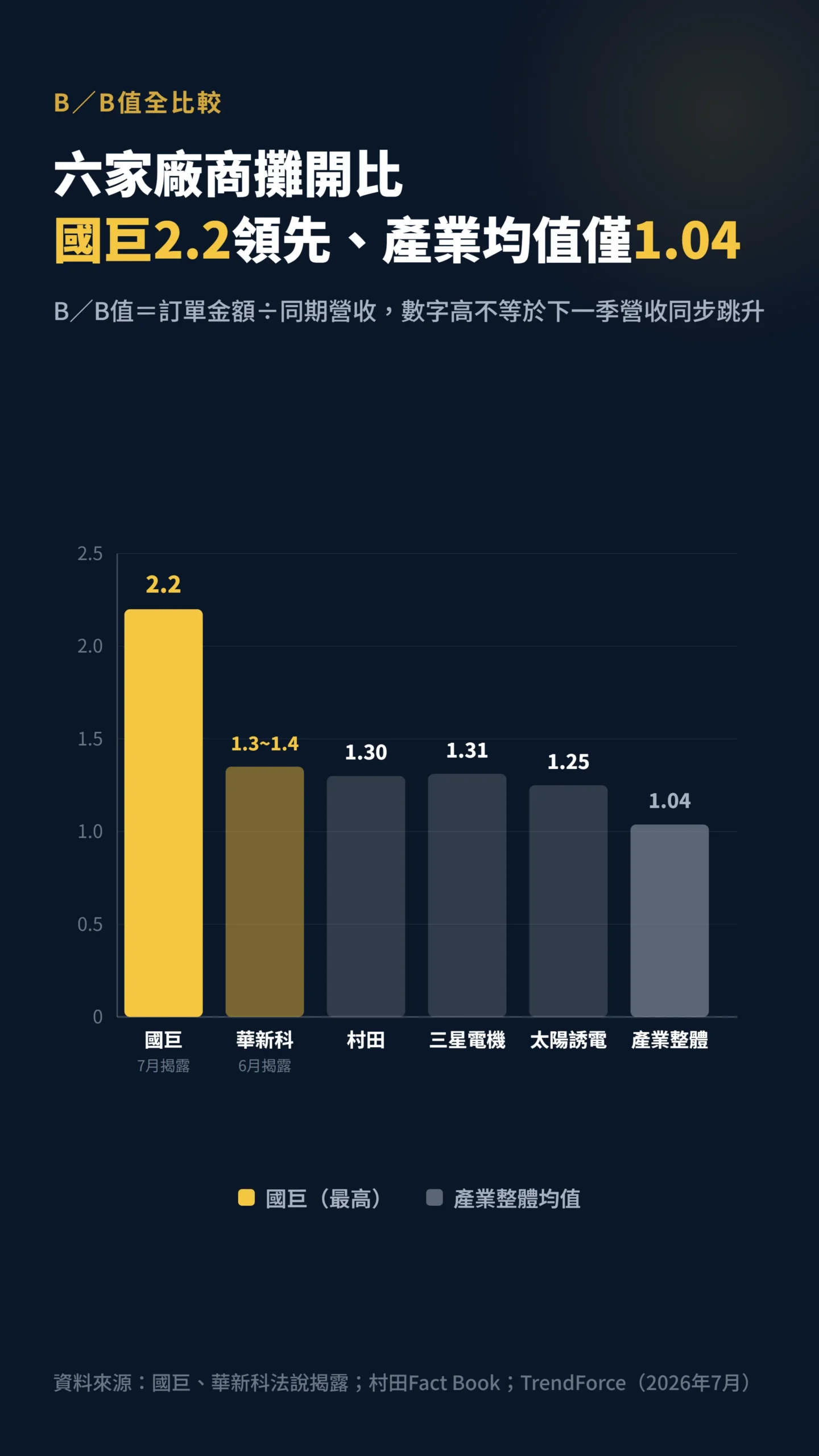 六家MLCC廠商B/B值長條圖比較,國巨2.2最高、產業均值僅1.04