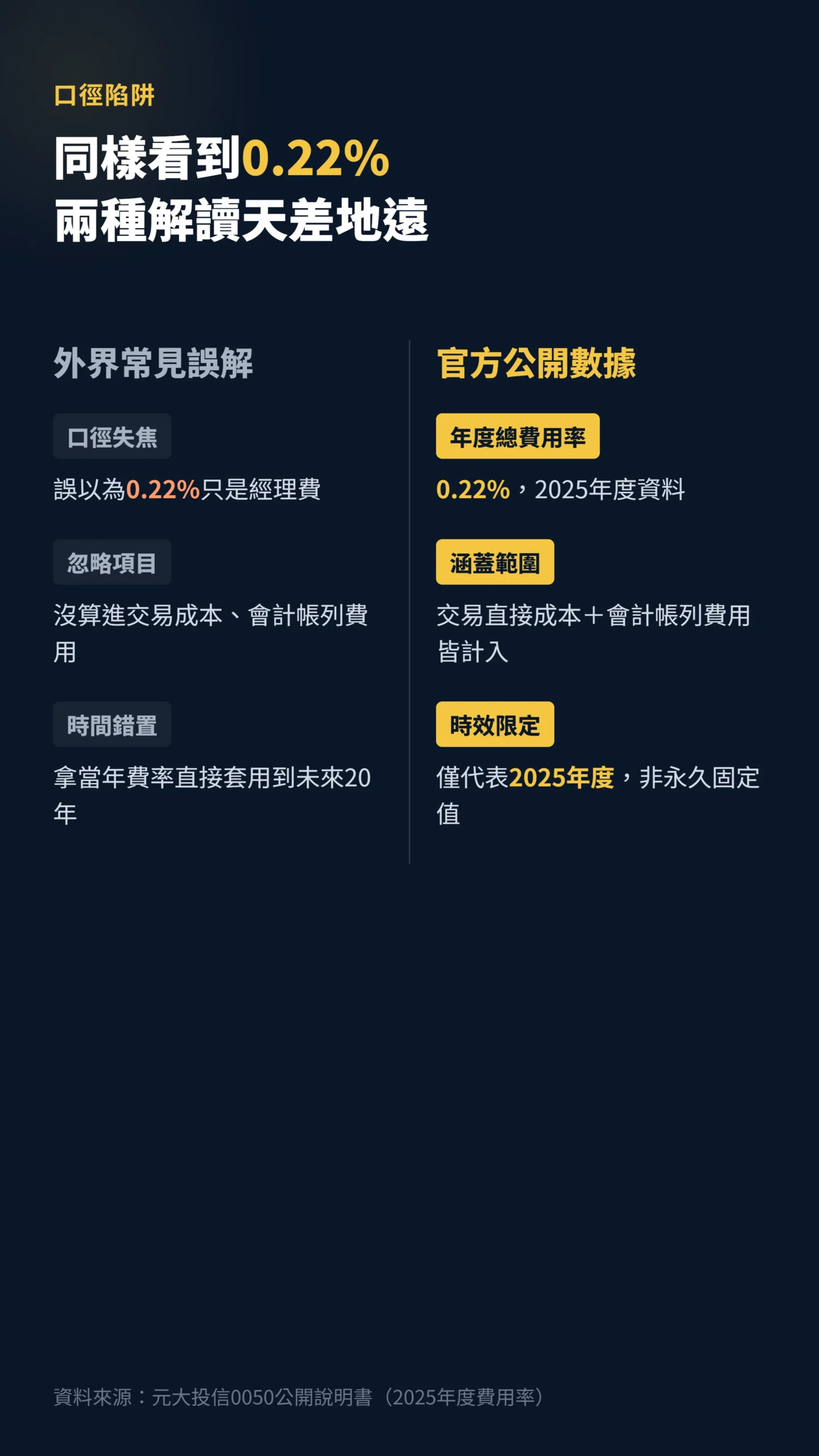 對比表格說明0.22%費用率的常見誤解與官方實際口徑